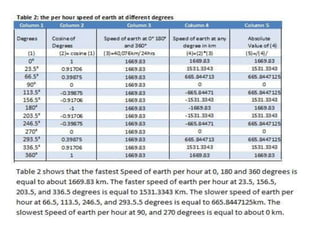 Speed of earth varies at different degree of latitudes
