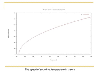 The speed of sound vs. temperature in theory
 