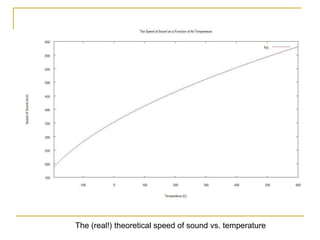 The (real!) theoretical speed of sound vs. temperature
 