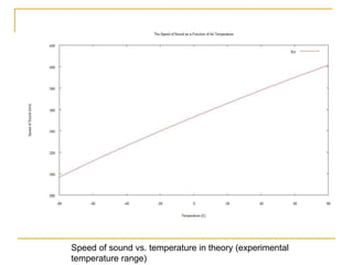 Speed of sound vs. temperature in theory (experimental
temperature range)
 