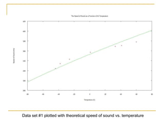 Data set #1 plotted with theoretical speed of sound vs. temperature
 