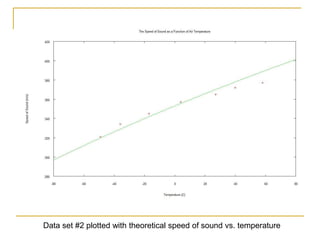 Data set #2 plotted with theoretical speed of sound vs. temperature
 