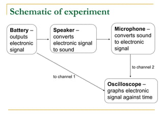 Schematic of experiment
Speaker –
converts
electronic signal
to sound
Microphone –
converts sound
to electronic
signal
Oscilloscope –
graphs electronic
signal against time
Battery –
outputs
electronic
signal
to channel 1
to channel 2
 