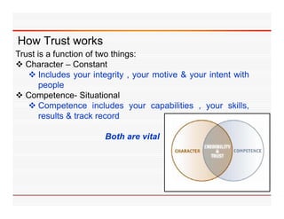 How Trust works
Trust is a function of two things:
 Character – Constant
    Includes your integrity , your motive & your intent with
       people
 Competence- Situational
    Competence includes your capabilities , your skills,
       results & track record

                       Both are vital
 
