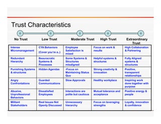 Trust Ch
T t Characteristics
          t i ti

  No Trust
  N T t               Low Trust
                      L   T t                Moderate T t
                                             M d t Trust            High T t
                                                                    Hi h Trust         Extraordinary
                                                                                       E t    di
                                                                                           Trust
Intense             CYA Behaviors        Employee              Focus on work &        High Collaboration
Micromanagement                          Satisfaction is       results                & Partnering
                    (Cover you’re a..)
                                         mixed
Redundant           Beauracratic         Some Systems &        Helpful systems &      Fully Aligned
Hierarchy           Systems &            Structures            structures             systems &
                    Processes            misaligned                                   structures
Punishing Systems   Hidden Agendas       •Focus on
                                          Focus                Strong creativity &    Positive,
                                                                                      Positive
& structures                             Maintaining Status    innovation             transparent
                                         Quo                                          relationships
Angry               Guarded              Slow Approvals        Healthy workplace      Inspiring work
Confrontations      Communications                                                    done together with
                                                                                      purpose
Abusive,            Dissatisfied         Interactions are      Mutual tolerance and   Positive energy &
Unprofessional      Employees            polite but cautious   acceptance             people
Behaviors
Militant            Real Issues Not      Unnecessary           Focus on leveraging    Loyalty, innovation
Stakeholders        Openly Discussed     hierarchy             strengths              & confidence
 