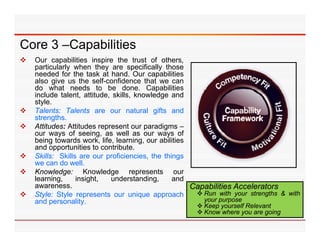 Core 3 –Capabilities
   Our capabilities inspire the trust of others,
    particularly when they are specifically those
    needed for the task at hand. Our capabilities
                                             p
    also give us the self-confidence that we can
    do what needs to be done. Capabilities
    include talent, attitude, skills, knowledge and
    style.
   Talents: T l
    T l        Talents are our natural gifts and
                                           l if    d
    strengths.
   Attitudes: Attitudes represent our paradigms –
    our ways of seeing, as well as our ways of
    being towards work life learning our abilities
                     work, life, learning,
    and opportunities to contribute.
   Skills: Skills are our proficiencies, the things
    we can do well.
   Knowledge: K
    K      l d       Knowledge represents our
                           l d                t
    learning,     insight,     understanding,    and
    awareness.                                       Capabilities Accelerators
   Style: Style represents our unique approach        Run with your strengths & with
    and personality
         personality.                                   your purpose
                                                       Keep yourself Relevant
                                                       Know where you are going
 