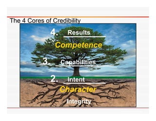 The 4 Cores of Credibility
              4. ________
                  Results

                Competence

            3. ___________
                Capabilities

              2. ________
                  Intent
                  Character
                    Integrity
                                © 2004-2006 CoveyLink
 