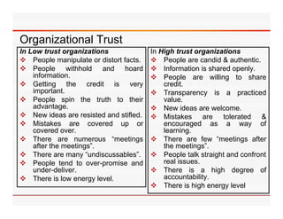 Organizational Trust
In Low trust organizations              In High trust organizations
 People manipulate or distort facts.    People are candid & authentic.
 People withhold and hoard              Information is shared openly
                                                                 openly.
    information.                         People are willing to share
 Getting the credit is very                credit.
    important.                           Transparency is a practiced
                                                   p     y        p
 People spin the truth to their            value.
    advantage.                           New ideas are welcome.
 New ideas are resisted and stifled.    Mistakes are tolerated &
 Mistakes are covered up or                encouraged as a way of
    covered over.                           learning.
 There are numerous “meetings           There are few “meetings after
    after the meetings”.                    the meetings”.
 There are many “undiscussables”.       People talk straight and confront
 People tend to over-promise and           real issues.
    under-deliver.                       There is a high degree of
 There is low energy level
                         level.             accountability.
                                            accountability
                                         There is high energy level
 