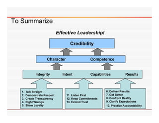 To Summarize
                              Effective Leadership!

                                    Credibility


                      Character                  Competence


              Integrity         Intent           Capabilities           Results



   1.   Talk Straight                                     6. Deliver Results
   2.   Demonstrate Respect       11. Listen First        7. Get Better
   3.   Create Transparency       12. Keep Commitments    8. Confront Reality
   4.   Right Wrongs              13. Extend Trust        9. Clarify Expectations
   5.   Show Loyalty                                      10. Practice Accountability
 