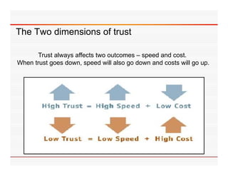 The Two dimensions of trust

      Trust always affects two outcomes – speed and cost.
                                                     cost
When trust goes down, speed will also go down and costs will go up.
 