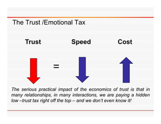 The Trust /Emotional Tax


      Trust                 Speed                Cost



                   =
The serious practical impact of the economics of trust is that in
many relationships, in many interactions, we are paying a hidden
low –trust tax right off the top – and we don’t even know it!
     trust                                don t
 