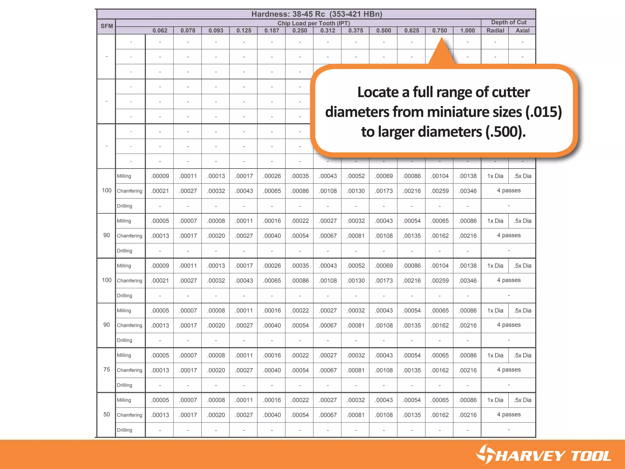 0 1.000 Radial Axial 0.062 0.078 0.093 0.125 0.187 0.250 0.312 0.375 0.500 0.625 0.750 1.000 Radial Axial
27 .00302 1x Dia .5x Dia - - - - - - - - - - - - - - -
84 .00378 - - - - - - - - - - - - - - -
- - - - - - - - - - - - - - - -
07 .00276 1x Dia .5x Dia - - - - - - - - - - - - - - -
59 .00346 - - - - - - - - - - - - - - -
- - - - - - - - - - - - - - - -
27 .00302 1x Dia .5x Dia - - - - - - - - - - - - - - -
84 .00378 - - - - - - - - - - - - - - -
- - - - - - - - - - - - - - - -
07 .00276 1x Dia .5x Dia Milling .00009 .00011 .00013 .00017 .00026 .00035 .00043 .00052 .00069 .00086 .00104 .00138 1x Dia .5x Dia
59 .00346 Chamfering .00021 .00027 .00032 .00043 .00065 .00086 .00108 .00130 .00173 .00216 .00259 .00346
- Drilling - - - - - - - - - - - -
30 .00173 1x Dia .5x Dia Milling .00005 .00007 .00008 .00011 .00016 .00022 .00027 .00032 .00043 .00054 .00065 .00086 1x Dia .5x Dia
62 .00216 Chamfering .00013 .00017 .00020 .00027 .00040 .00054 .00067 .00081 .00108 .00135 .00162 .00216
- Drilling - - - - - - - - - - - -
07 .00276 1x Dia .5x Dia Milling .00009 .00011 .00013 .00017 .00026 .00035 .00043 .00052 .00069 .00086 .00104 .00138 1x Dia .5x Dia
59 .00346 Chamfering .00021 .00027 .00032 .00043 .00065 .00086 .00108 .00130 .00173 .00216 .00259 .00346
- Drilling - - - - - - - - - - - -
30 .00173 1x Dia .5x Dia Milling .00005 .00007 .00008 .00011 .00016 .00022 .00027 .00032 .00043 .00054 .00065 .00086 1x Dia .5x Dia
62 .00216 Chamfering .00013 .00017 .00020 .00027 .00040 .00054 .00067 .00081 .00108 .00135 .00162 .00216
- Drilling - - - - - - - - - - - -
30 .00173 1x Dia .5x Dia Milling .00005 .00007 .00008 .00011 .00016 .00022 .00027 .00032 .00043 .00054 .00065 .00086 1x Dia .5x Dia
62 .00216 Chamfering .00013 .00017 .00020 .00027 .00040 .00054 .00067 .00081 .00108 .00135 .00162 .00216
- Drilling - - - - - - - - - - - -
30 .00173 1x Dia .5x Dia Milling .00005 .00007 .00008 .00011 .00016 .00022 .00027 .00032 .00043 .00054 .00065 .00086 1x Dia .5x Dia
62 .00216 Chamfering .00013 .00017 .00020 .00027 .00040 .00054 .00067 .00081 .00108 .00135 .00162 .00216
- Drilling - - - - - - - - - - - -
503 passes 4 passes
- -
753 passes 4 passes
- -
903 passes 4 passes
- -
1003 passes 4 passes
- -
903 passes 4 passes
- -
1003 passes 4 passes
- -
-3 passes
-
-3 passes
-
Chip Load per Tooth (IPT) Depth of Cut
-3 passes
-
Hardness: 38-45 Rc (353-421 HBn)
Depth of Cut
SFM
appropriate safety equipment in the vicinity of use.
Locate a full range of cutter
diameters from miniature sizes (.015)
to larger diameters (.500).
◄
 