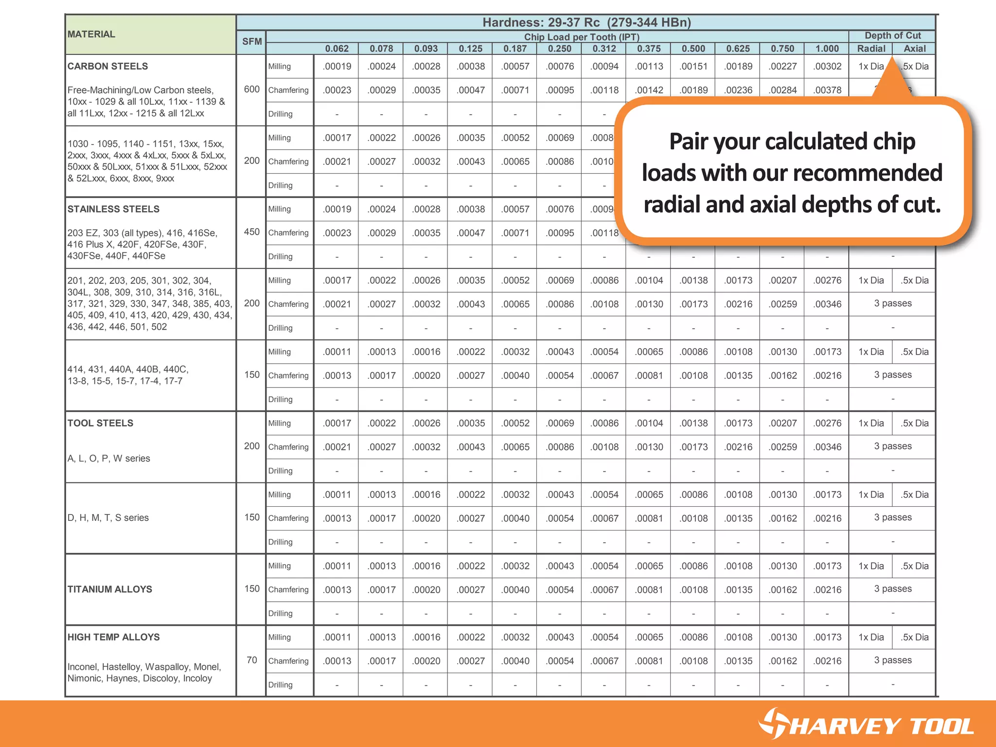 C97300-C97800, C99400-C99700)
0.062 0.078 0.093 0.125 0.187 0.250 0.312 0.375 0.500 0.625 0.750 1.000 Radial Axial
CARBON STEELS Milling .00019 .00024 .00028 .00038 .00057 .00076 .00094 .00113 .00151 .00189 .00227 .00302 1x Dia .5x Dia
Chamfering .00023 .00029 .00035 .00047 .00071 .00095 .00118 .00142 .00189 .00236 .00284 .00378
Drilling - - - - - - - - - - - -
Milling .00017 .00022 .00026 .00035 .00052 .00069 .00086 .00104 .00138 .00173 .00207 .00276 1x Dia .5x Dia
Chamfering .00021 .00027 .00032 .00043 .00065 .00086 .00108 .00130 .00173 .00216 .00259 .00346
Drilling - - - - - - - - - - - -
STAINLESS STEELS Milling .00019 .00024 .00028 .00038 .00057 .00076 .00094 .00113 .00151 .00189 .00227 .00302 1x Dia .5x Dia
Chamfering .00023 .00029 .00035 .00047 .00071 .00095 .00118 .00142 .00189 .00236 .00284 .00378
Drilling - - - - - - - - - - - -
Milling .00017 .00022 .00026 .00035 .00052 .00069 .00086 .00104 .00138 .00173 .00207 .00276 1x Dia .5x Dia Milling
Chamfering .00021 .00027 .00032 .00043 .00065 .00086 .00108 .00130 .00173 .00216 .00259 .00346 Cham
Drilling - - - - - - - - - - - - Drillin
Milling .00011 .00013 .00016 .00022 .00032 .00043 .00054 .00065 .00086 .00108 .00130 .00173 1x Dia .5x Dia Milling
Chamfering .00013 .00017 .00020 .00027 .00040 .00054 .00067 .00081 .00108 .00135 .00162 .00216 Cham
Drilling - - - - - - - - - - - - Drillin
TOOL STEELS Milling .00017 .00022 .00026 .00035 .00052 .00069 .00086 .00104 .00138 .00173 .00207 .00276 1x Dia .5x Dia Milling
Chamfering .00021 .00027 .00032 .00043 .00065 .00086 .00108 .00130 .00173 .00216 .00259 .00346 Cham
Drilling - - - - - - - - - - - - Drillin
Milling .00011 .00013 .00016 .00022 .00032 .00043 .00054 .00065 .00086 .00108 .00130 .00173 1x Dia .5x Dia Milling
Chamfering .00013 .00017 .00020 .00027 .00040 .00054 .00067 .00081 .00108 .00135 .00162 .00216 Cham
Drilling - - - - - - - - - - - - Drillin
Milling .00011 .00013 .00016 .00022 .00032 .00043 .00054 .00065 .00086 .00108 .00130 .00173 1x Dia .5x Dia Milling
Chamfering .00013 .00017 .00020 .00027 .00040 .00054 .00067 .00081 .00108 .00135 .00162 .00216 Cham
Drilling - - - - - - - - - - - - Drillin
HIGH TEMP ALLOYS Milling .00011 .00013 .00016 .00022 .00032 .00043 .00054 .00065 .00086 .00108 .00130 .00173 1x Dia .5x Dia Milling
Chamfering .00013 .00017 .00020 .00027 .00040 .00054 .00067 .00081 .00108 .00135 .00162 .00216 Cham
Drilling - - - - - - - - - - - - Drillin
70 50
Inconel, Hastelloy, Waspalloy, Monel,
Nimonic, Haynes, Discoloy, Incoloy
3 passes
-
TITANIUM ALLOYS 150 753 passes
-
D, H, M, T, S series 150 903 passes
-
200 100
A, L, O, P, W series
3 passes
-
414, 431, 440A, 440B, 440C,
13-8, 15-5, 15-7, 17-4, 17-7
150 903 passes
-
201, 202, 203, 205, 301, 302, 304,
304L, 308, 309, 310, 314, 316, 316L,
317, 321, 329, 330, 347, 348, 385, 403,
405, 409, 410, 413, 420, 429, 430, 434,
436, 442, 446, 501, 502
200 1003 passes
-
200 -3 passes
-
450 -203 EZ, 303 (all types), 416, 416Se,
416 Plus X, 420F, 420FSe, 430F,
430FSe, 440F, 440FSe
3 passes
-
600 -Free-Machining/Low Carbon steels,
10xx - 1029 & all 10Lxx, 11xx - 1139 &
all 11Lxx, 12xx - 1215 & all 12Lxx
3 passes
-
MATERIAL
Hardness: 29-37 Rc (279-344 HBn)
SFM Chip Load per Tooth (IPT) Depth of Cut
SFM
1030 - 1095, 1140 - 1151, 13xx, 15xx,
2xxx, 3xxx, 4xxx & 4xLxx, 5xxx & 5xLxx,
50xxx & 50Lxxx, 51xxx & 51Lxxx, 52xxx
& 52Lxxx, 6xxx, 8xxx, 9xxx
Pair your calculated chip
loads with our recommended
radial and axial depths of cut.
◄
 