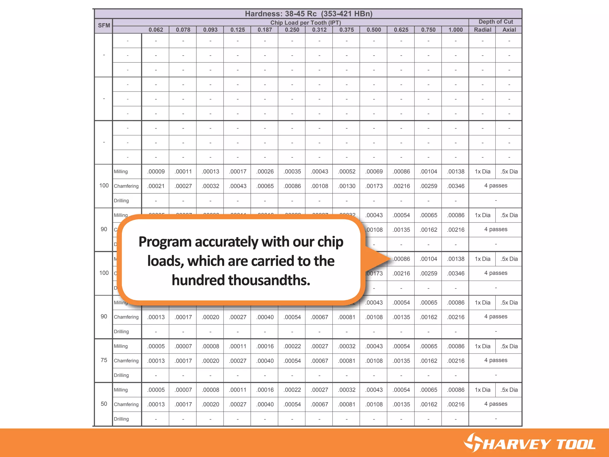 0 1.000 Radial Axial 0.062 0.078 0.093 0.125 0.187 0.250 0.312 0.375 0.500 0.625 0.750 1.000 Radial Axial
27 .00302 1x Dia .5x Dia - - - - - - - - - - - - - - -
84 .00378 - - - - - - - - - - - - - - -
- - - - - - - - - - - - - - - -
07 .00276 1x Dia .5x Dia - - - - - - - - - - - - - - -
59 .00346 - - - - - - - - - - - - - - -
- - - - - - - - - - - - - - - -
27 .00302 1x Dia .5x Dia - - - - - - - - - - - - - - -
84 .00378 - - - - - - - - - - - - - - -
- - - - - - - - - - - - - - - -
07 .00276 1x Dia .5x Dia Milling .00009 .00011 .00013 .00017 .00026 .00035 .00043 .00052 .00069 .00086 .00104 .00138 1x Dia .5x Dia
59 .00346 Chamfering .00021 .00027 .00032 .00043 .00065 .00086 .00108 .00130 .00173 .00216 .00259 .00346
- Drilling - - - - - - - - - - - -
30 .00173 1x Dia .5x Dia Milling .00005 .00007 .00008 .00011 .00016 .00022 .00027 .00032 .00043 .00054 .00065 .00086 1x Dia .5x Dia
62 .00216 Chamfering .00013 .00017 .00020 .00027 .00040 .00054 .00067 .00081 .00108 .00135 .00162 .00216
- Drilling - - - - - - - - - - - -
07 .00276 1x Dia .5x Dia Milling .00009 .00011 .00013 .00017 .00026 .00035 .00043 .00052 .00069 .00086 .00104 .00138 1x Dia .5x Dia
59 .00346 Chamfering .00021 .00027 .00032 .00043 .00065 .00086 .00108 .00130 .00173 .00216 .00259 .00346
- Drilling - - - - - - - - - - - -
30 .00173 1x Dia .5x Dia Milling .00005 .00007 .00008 .00011 .00016 .00022 .00027 .00032 .00043 .00054 .00065 .00086 1x Dia .5x Dia
62 .00216 Chamfering .00013 .00017 .00020 .00027 .00040 .00054 .00067 .00081 .00108 .00135 .00162 .00216
- Drilling - - - - - - - - - - - -
30 .00173 1x Dia .5x Dia Milling .00005 .00007 .00008 .00011 .00016 .00022 .00027 .00032 .00043 .00054 .00065 .00086 1x Dia .5x Dia
62 .00216 Chamfering .00013 .00017 .00020 .00027 .00040 .00054 .00067 .00081 .00108 .00135 .00162 .00216
- Drilling - - - - - - - - - - - -
30 .00173 1x Dia .5x Dia Milling .00005 .00007 .00008 .00011 .00016 .00022 .00027 .00032 .00043 .00054 .00065 .00086 1x Dia .5x Dia
62 .00216 Chamfering .00013 .00017 .00020 .00027 .00040 .00054 .00067 .00081 .00108 .00135 .00162 .00216
- Drilling - - - - - - - - - - - -
503 passes 4 passes
- -
753 passes 4 passes
- -
903 passes 4 passes
- -
1003 passes 4 passes
- -
903 passes 4 passes
- -
1003 passes 4 passes
- -
-3 passes
-
-3 passes
-
Chip Load per Tooth (IPT) Depth of Cut
-3 passes
-
Hardness: 38-45 Rc (353-421 HBn)
Depth of Cut
SFM
appropriate safety equipment in the vicinity of use.
◄Program accurately with our chip
loads, which are carried to the
hundred thousandths.
 