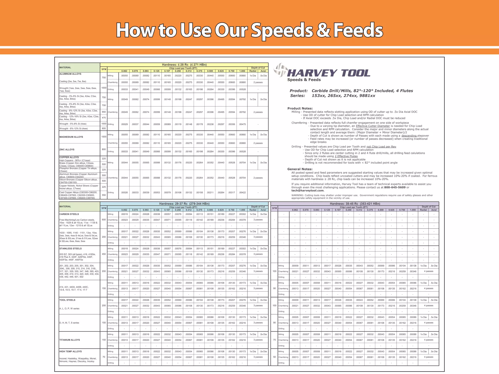 0.062 0.078 0.093 0.125 0.187 0.250 0.312 0.375 0.500 0.625 0.750 1.000 Radial Axial
ALUMINUM ALLOYS
Casting (2xx, 5xx, 7xx, 8xx)
Wrought (1xxx, 2xxx, 3xxx, 5xxx, 6xxx,
7xxx, 8xxx)
Drilling .00033 .00041 .00049 .00066 .00099 .00132 .00165 .00198 .00264 .00330 .00396 .00528
Casting - 3%-5% Si (3xx, A3xx, C3xx,
4xx, A4xx, B4xx)
750
Casting - 8%-12% Si (3xx, A3xx, C3xx,
4xx, A4xx, B4xx)
650
Wrought - 5%-8% Si (4xxx) 1000
Wrought - 8%-12% Si (4xxx) 800
COPPER ALLOYS
High Coppers - 90%+ (C1xxxx)
Brass (Copper Zinc alloys, C2xxxx,
C3xxxx, C4xxxx, C66400-C69800)
500
Aluminum Bronzes (Copper Aluminum
alloys, C60600-C64200)
500
Silicon Bronzes (Copper Silicon alloys,
C64700-C66100)
500
Cast Copper Alloys (C83300-C86200,
C86400-C87900, C92200-C95800,
C97300-C97800, C99400-C99700)
550
0.062 0.078 0.093 0.125 0.187 0.250 0.312 0.375 0.500 0.625 0.750 1.000 Radial Axial 0.062 0.078 0.093 0.125 0.187 0.250 0.312 0.375 0.500 0.625 0.750 1.000 Radial Axial
CARBON STEELS Milling .00019 .00024 .00028 .00038 .00057 .00076 .00094 .00113 .00151 .00189 .00227 .00302 1x Dia .5x Dia - - - - - - - - - - - - - - -
Chamfering .00023 .00029 .00035 .00047 .00071 .00095 .00118 .00142 .00189 .00236 .00284 .00378 - - - - - - - - - - - - - - -
Drilling - - - - - - - - - - - - - - - - - - - - - - - - - - -
Milling .00017 .00022 .00026 .00035 .00052 .00069 .00086 .00104 .00138 .00173 .00207 .00276 1x Dia .5x Dia - - - - - - - - - - - - - - -
Chamfering .00021 .00027 .00032 .00043 .00065 .00086 .00108 .00130 .00173 .00216 .00259 .00346 - - - - - - - - - - - - - - -
Drilling - - - - - - - - - - - - - - - - - - - - - - - - - - -
STAINLESS STEELS Milling .00019 .00024 .00028 .00038 .00057 .00076 .00094 .00113 .00151 .00189 .00227 .00302 1x Dia .5x Dia - - - - - - - - - - - - - - -
Chamfering .00023 .00029 .00035 .00047 .00071 .00095 .00118 .00142 .00189 .00236 .00284 .00378 - - - - - - - - - - - - - - -
Drilling - - - - - - - - - - - - - - - - - - - - - - - - - - -
Milling .00017 .00022 .00026 .00035 .00052 .00069 .00086 .00104 .00138 .00173 .00207 .00276 1x Dia .5x Dia Milling .00009 .00011 .00013 .00017 .00026 .00035 .00043 .00052 .00069 .00086 .00104 .00138 1x Dia .5x Dia
Chamfering .00021 .00027 .00032 .00043 .00065 .00086 .00108 .00130 .00173 .00216 .00259 .00346 Chamfering .00021 .00027 .00032 .00043 .00065 .00086 .00108 .00130 .00173 .00216 .00259 .00346
Drilling - - - - - - - - - - - - Drilling - - - - - - - - - - - -
Milling .00011 .00013 .00016 .00022 .00032 .00043 .00054 .00065 .00086 .00108 .00130 .00173 1x Dia .5x Dia Milling .00005 .00007 .00008 .00011 .00016 .00022 .00027 .00032 .00043 .00054 .00065 .00086 1x Dia .5x Dia
Chamfering .00013 .00017 .00020 .00027 .00040 .00054 .00067 .00081 .00108 .00135 .00162 .00216 Chamfering .00013 .00017 .00020 .00027 .00040 .00054 .00067 .00081 .00108 .00135 .00162 .00216
Drilling - - - - - - - - - - - - Drilling - - - - - - - - - - - -
TOOL STEELS Milling .00017 .00022 .00026 .00035 .00052 .00069 .00086 .00104 .00138 .00173 .00207 .00276 1x Dia .5x Dia Milling .00009 .00011 .00013 .00017 .00026 .00035 .00043 .00052 .00069 .00086 .00104 .00138 1x Dia .5x Dia
Chamfering .00021 .00027 .00032 .00043 .00065 .00086 .00108 .00130 .00173 .00216 .00259 .00346 Chamfering .00021 .00027 .00032 .00043 .00065 .00086 .00108 .00130 .00173 .00216 .00259 .00346
Drilling - - - - - - - - - - - - Drilling - - - - - - - - - - - -
Milling .00011 .00013 .00016 .00022 .00032 .00043 .00054 .00065 .00086 .00108 .00130 .00173 1x Dia .5x Dia Milling .00005 .00007 .00008 .00011 .00016 .00022 .00027 .00032 .00043 .00054 .00065 .00086 1x Dia .5x Dia
Chamfering .00013 .00017 .00020 .00027 .00040 .00054 .00067 .00081 .00108 .00135 .00162 .00216 Chamfering .00013 .00017 .00020 .00027 .00040 .00054 .00067 .00081 .00108 .00135 .00162 .00216
Drilling - - - - - - - - - - - - Drilling - - - - - - - - - - - -
Milling .00011 .00013 .00016 .00022 .00032 .00043 .00054 .00065 .00086 .00108 .00130 .00173 1x Dia .5x Dia Milling .00005 .00007 .00008 .00011 .00016 .00022 .00027 .00032 .00043 .00054 .00065 .00086 1x Dia .5x Dia
Chamfering .00013 .00017 .00020 .00027 .00040 .00054 .00067 .00081 .00108 .00135 .00162 .00216 Chamfering .00013 .00017 .00020 .00027 .00040 .00054 .00067 .00081 .00108 .00135 .00162 .00216
Drilling - - - - - - - - - - - - Drilling - - - - - - - - - - - -
HIGH TEMP ALLOYS Milling .00011 .00013 .00016 .00022 .00032 .00043 .00054 .00065 .00086 .00108 .00130 .00173 1x Dia .5x Dia Milling .00005 .00007 .00008 .00011 .00016 .00022 .00027 .00032 .00043 .00054 .00065 .00086 1x Dia .5x Dia
Chamfering .00013 .00017 .00020 .00027 .00040 .00054 .00067 .00081 .00108 .00135 .00162 .00216 Chamfering .00013 .00017 .00020 .00027 .00040 .00054 .00067 .00081 .00108 .00135 .00162 .00216
Drilling - - - - - - - - - - - - Drilling - - - - - - - - - - - -
70 50
Inconel, Hastelloy, Waspalloy, Monel,
Nimonic, Haynes, Discoloy, Incoloy
3 passes 4 passes
- -
TITANIUM ALLOYS 150 753 passes 4 passes
- -
D, H, M, T, S series 150 903 passes 4 passes
- -
200 100
A, L, O, P, W series
3 passes 4 passes
- -
414, 431, 440A, 440B, 440C,
13-8, 15-5, 15-7, 17-4, 17-7
150 903 passes 4 passes
- -
201, 202, 203, 205, 301, 302, 304,
304L, 308, 309, 310, 314, 316, 316L,
317, 321, 329, 330, 347, 348, 385, 403,
405, 409, 410, 413, 420, 429, 430, 434,
436, 442, 446, 501, 502
200 1003 passes 4 passes
- -
200 -3 passes
-
450 -203 EZ, 303 (all types), 416, 416Se,
416 Plus X, 420F, 420FSe, 430F,
430FSe, 440F, 440FSe
3 passes
-
Chip Load per Tooth (IPT) Depth of Cut
600 -Free-Machining/Low Carbon steels,
10xx - 1029 & all 10Lxx, 11xx - 1139 &
all 11Lxx, 12xx - 1215 & all 12Lxx
3 passes
-
-
MATERIAL
Hardness: 29-37 Rc (279-344 HBn) Hardness: 38-45 Rc (353-421 HBn)
SFM Chip Load per Tooth (IPT) Depth of Cut
SFM
.00132 .00158 .00211 .00264 .00317 .00422
1030 - 1095, 1140 - 1151, 13xx, 15xx,
2xxx, 3xxx, 4xxx & 4xLxx, 5xxx & 5xLxx,
50xxx & 50Lxxx, 51xxx & 51Lxxx, 52xxx
& 52Lxxx, 6xxx, 8xxx, 9xxx
2 passes
Copper Nickels, Nickel Silvers (Copper
Nickel alloys, C7xxxx)
225
Drilling .00026 .00033 .00039 .00053 .00079 .00106
.00220 .00264 .00352 .00440 .00528 .00704
Phosphor Bronzes (Copper Tin alloys,
C5xxxx)
225
Chamfering .00044 .00055 .00065 .00088 .00132 .00176
-
225
Milling .00044 .00055 .00065 .00088 .00132 .00176 .00220
.00165 .00198 .00264 .00330 .00396 .00528
.5x Dia.00264 .00352 .00440 .00528 .00704 1x Dia
ZINC ALLOYS 800
Drilling .00033 .00041 .00049 .00066 .00099 .00132
.00880 1x Dia .5x Dia
Chamfering .00055 .00069 .00082 .00110 .00165 .00220
.00220 .00275 .00330 .00440 .00550 .00660
2 passes.00275 .00330 .00440 .00550 .00660 .00880
MAGNESIUM ALLOYS 1500
Milling .00055 .00069 .00082 .00110 .00165
.00119
.00792 2 passes
Casting - 12%-16% Si (3xx, A3xx, C3xx,
4xx, A4xx, B4xx)
475
Drilling .00029 .00037 .00044 .00059 .00089
.00198 .00247 .00297 .00396 .00495 .00594
.00475 -.00148 .00178 .00238 .00297 .00356
Casting - 5%-8% Si (3xx, A3xx, C3xx,
4xx, A4xx, B4xx)
700
Chamfering .00049 .00062 .00074 .00099 .00148
.00396
Carbide Drill/Mills, 82°-120° Included, 4 Flutes
Milling .00049 .00062 .00074 .00099 .00148 .00198 .00247 .00297
Series: 153xx, 265xx, 274xx, 9881xx
.00495 .00594 .00792 1x Dia .5x Dia
.00330 .00440
.00660 .00880 2 passes
1000
-
Product:
.00165 .00220 .00275 .00330 .00440 .00550
MATERIAL
Hardness: ≤ 28 Rc (≤ 271 HBn)
SFM Chip Load per Tooth (IPT) Depth of Cut
750
Milling .00055 .00069 .00082 .00550 .00660 .00880 1x Dia .5x Dia
Chamfering .00055 .00069 .00082 .00110
.00110 .00165 .00220 .00275
Speeds & Feeds
All posted speed and feed parameters are suggested starting values that may be increased given optimal
setup conditions. Chip loads reflect uncoated cutters and may be increased 10%-20% if coated. For ferrous
materials with hardness ≤ 28 Rc, chip loads can be increased 10%-20%.
If you require additional information, Harvey Tool has a team of technical experts available to assist you
through even the most challenging applications. Please contact us at 800-645-5609 or
tech@harveytool.com.
WARNING: Cutting tools may shatter under improper use. Government regulations require use of safety glasses and other
appropriate safety equipment in the vicinity of use.
General Notes:
Milling - Presented data reflects slotting application using OD of cutter up to .5x Dia Axial DOC
- Use OD of cutter for Chip Load selection and RPM calculation
- If Axial DOC exceeds .5x Dia, Chip Load and/or Radial DOC must be reduced
Chamfering - Presented data reflects full chamfer engagement on one side of workpiece
- Due to a varying tip diameter, an Effective Cutter Diameter is needed for Chip Load
selection and RPM calculation. Consider the major and minor diameters along the actual
contact length and average them: (Major Diameter + Minor Diameter)/2
- Depth of Cut is shown as number of Passes with each made using a descending stepover
- Feed rates may be increased (or number of passes decreased) when creating traditional
edge breaks
Drilling - Presented values are Chip Load per Tooth and not Chip Load per Rev
- Use OD for Chip Load selection and RPM calculation
- Since only 2 flutes are center cutting in 2 and 4 flute drill/mills, all drilling feed calulations
should be made using 2 Effective Flutes
- Depth of Cut not shown as it is not applicable
- Drilling is not recommended for tools with < 82° included point angle
Product Notes:
HowtoUseOurSpeeds&Feeds
 
