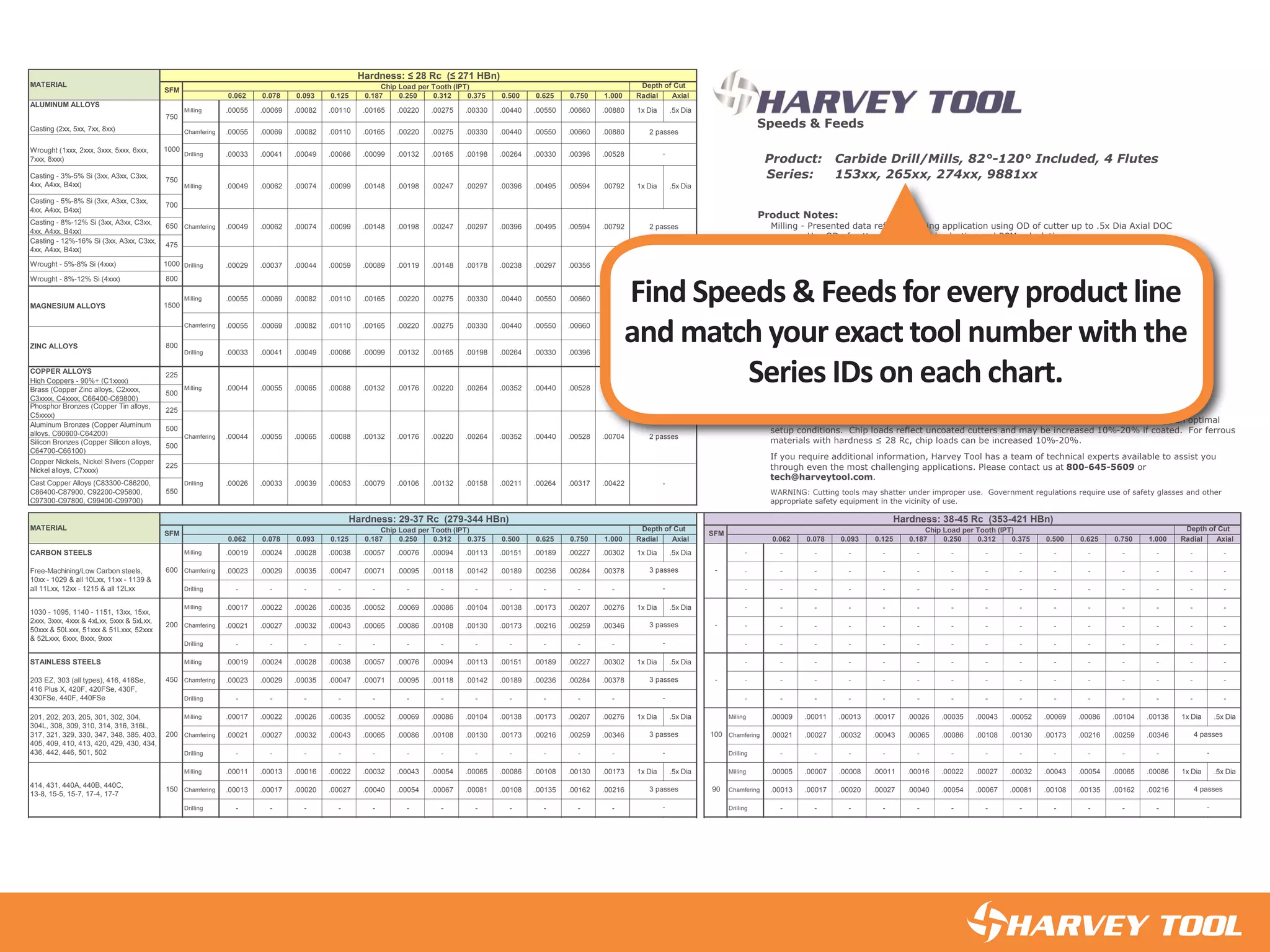 0.062 0.078 0.093 0.125 0.187 0.250 0.312 0.375 0.500 0.625 0.750 1.000 Radial Axial
ALUMINUM ALLOYS
Casting (2xx, 5xx, 7xx, 8xx)
Wrought (1xxx, 2xxx, 3xxx, 5xxx, 6xxx,
7xxx, 8xxx)
Drilling .00033 .00041 .00049 .00066 .00099 .00132 .00165 .00198 .00264 .00330 .00396 .00528
Casting - 3%-5% Si (3xx, A3xx, C3xx,
4xx, A4xx, B4xx)
750
Casting - 8%-12% Si (3xx, A3xx, C3xx,
4xx, A4xx, B4xx)
650
Wrought - 5%-8% Si (4xxx) 1000
Wrought - 8%-12% Si (4xxx) 800
COPPER ALLOYS
High Coppers - 90%+ (C1xxxx)
Brass (Copper Zinc alloys, C2xxxx,
C3xxxx, C4xxxx, C66400-C69800)
500
Aluminum Bronzes (Copper Aluminum
alloys, C60600-C64200)
500
Silicon Bronzes (Copper Silicon alloys,
C64700-C66100)
500
Cast Copper Alloys (C83300-C86200,
C86400-C87900, C92200-C95800,
C97300-C97800, C99400-C99700)
550
0.062 0.078 0.093 0.125 0.187 0.250 0.312 0.375 0.500 0.625 0.750 1.000 Radial Axial 0.062 0.078 0.093 0.125 0.187 0.250 0.312 0.375 0.500 0.625 0.750 1.000 Radial Axial
CARBON STEELS Milling .00019 .00024 .00028 .00038 .00057 .00076 .00094 .00113 .00151 .00189 .00227 .00302 1x Dia .5x Dia - - - - - - - - - - - - - - -
Chamfering .00023 .00029 .00035 .00047 .00071 .00095 .00118 .00142 .00189 .00236 .00284 .00378 - - - - - - - - - - - - - - -
Drilling - - - - - - - - - - - - - - - - - - - - - - - - - - -
Milling .00017 .00022 .00026 .00035 .00052 .00069 .00086 .00104 .00138 .00173 .00207 .00276 1x Dia .5x Dia - - - - - - - - - - - - - - -
Chamfering .00021 .00027 .00032 .00043 .00065 .00086 .00108 .00130 .00173 .00216 .00259 .00346 - - - - - - - - - - - - - - -
Drilling - - - - - - - - - - - - - - - - - - - - - - - - - - -
STAINLESS STEELS Milling .00019 .00024 .00028 .00038 .00057 .00076 .00094 .00113 .00151 .00189 .00227 .00302 1x Dia .5x Dia - - - - - - - - - - - - - - -
Chamfering .00023 .00029 .00035 .00047 .00071 .00095 .00118 .00142 .00189 .00236 .00284 .00378 - - - - - - - - - - - - - - -
Drilling - - - - - - - - - - - - - - - - - - - - - - - - - - -
Milling .00017 .00022 .00026 .00035 .00052 .00069 .00086 .00104 .00138 .00173 .00207 .00276 1x Dia .5x Dia Milling .00009 .00011 .00013 .00017 .00026 .00035 .00043 .00052 .00069 .00086 .00104 .00138 1x Dia .5x Dia
Chamfering .00021 .00027 .00032 .00043 .00065 .00086 .00108 .00130 .00173 .00216 .00259 .00346 Chamfering .00021 .00027 .00032 .00043 .00065 .00086 .00108 .00130 .00173 .00216 .00259 .00346
Drilling - - - - - - - - - - - - Drilling - - - - - - - - - - - -
Milling .00011 .00013 .00016 .00022 .00032 .00043 .00054 .00065 .00086 .00108 .00130 .00173 1x Dia .5x Dia Milling .00005 .00007 .00008 .00011 .00016 .00022 .00027 .00032 .00043 .00054 .00065 .00086 1x Dia .5x Dia
Chamfering .00013 .00017 .00020 .00027 .00040 .00054 .00067 .00081 .00108 .00135 .00162 .00216 Chamfering .00013 .00017 .00020 .00027 .00040 .00054 .00067 .00081 .00108 .00135 .00162 .00216
Drilling - - - - - - - - - - - - Drilling - - - - - - - - - - - -
TOOL STEELS Milling .00017 .00022 .00026 .00035 .00052 .00069 .00086 .00104 .00138 .00173 .00207 .00276 1x Dia .5x Dia Milling .00009 .00011 .00013 .00017 .00026 .00035 .00043 .00052 .00069 .00086 .00104 .00138 1x Dia .5x Dia
Chamfering .00021 .00027 .00032 .00043 .00065 .00086 .00108 .00130 .00173 .00216 .00259 .00346 Chamfering .00021 .00027 .00032 .00043 .00065 .00086 .00108 .00130 .00173 .00216 .00259 .00346
Drilling - - - - - - - - - - - - Drilling - - - - - - - - - - - -
Milling .00011 .00013 .00016 .00022 .00032 .00043 .00054 .00065 .00086 .00108 .00130 .00173 1x Dia .5x Dia Milling .00005 .00007 .00008 .00011 .00016 .00022 .00027 .00032 .00043 .00054 .00065 .00086 1x Dia .5x Dia
Chamfering .00013 .00017 .00020 .00027 .00040 .00054 .00067 .00081 .00108 .00135 .00162 .00216 Chamfering .00013 .00017 .00020 .00027 .00040 .00054 .00067 .00081 .00108 .00135 .00162 .00216
Drilling - - - - - - - - - - - - Drilling - - - - - - - - - - - -
Milling .00011 .00013 .00016 .00022 .00032 .00043 .00054 .00065 .00086 .00108 .00130 .00173 1x Dia .5x Dia Milling .00005 .00007 .00008 .00011 .00016 .00022 .00027 .00032 .00043 .00054 .00065 .00086 1x Dia .5x Dia
D, H, M, T, S series 150 903 passes 4 passes
- -
200 100
A, L, O, P, W series
3 passes 4 passes
- -
414, 431, 440A, 440B, 440C,
13-8, 15-5, 15-7, 17-4, 17-7
150 903 passes 4 passes
- -
201, 202, 203, 205, 301, 302, 304,
304L, 308, 309, 310, 314, 316, 316L,
317, 321, 329, 330, 347, 348, 385, 403,
405, 409, 410, 413, 420, 429, 430, 434,
436, 442, 446, 501, 502
200 1003 passes 4 passes
- -
200 -3 passes
-
450 -203 EZ, 303 (all types), 416, 416Se,
416 Plus X, 420F, 420FSe, 430F,
430FSe, 440F, 440FSe
3 passes
-
Chip Load per Tooth (IPT) Depth of Cut
600 -Free-Machining/Low Carbon steels,
10xx - 1029 & all 10Lxx, 11xx - 1139 &
all 11Lxx, 12xx - 1215 & all 12Lxx
3 passes
-
-
MATERIAL
Hardness: 29-37 Rc (279-344 HBn) Hardness: 38-45 Rc (353-421 HBn)
SFM Chip Load per Tooth (IPT) Depth of Cut
SFM
.00132 .00158 .00211 .00264 .00317 .00422
1030 - 1095, 1140 - 1151, 13xx, 15xx,
2xxx, 3xxx, 4xxx & 4xLxx, 5xxx & 5xLxx,
50xxx & 50Lxxx, 51xxx & 51Lxxx, 52xxx
& 52Lxxx, 6xxx, 8xxx, 9xxx
2 passes
Copper Nickels, Nickel Silvers (Copper
Nickel alloys, C7xxxx)
225
Drilling .00026 .00033 .00039 .00053 .00079 .00106
.00220 .00264 .00352 .00440 .00528 .00704
Phosphor Bronzes (Copper Tin alloys,
C5xxxx)
225
Chamfering .00044 .00055 .00065 .00088 .00132 .00176
-
225
Milling .00044 .00055 .00065 .00088 .00132 .00176 .00220
.00165 .00198 .00264 .00330 .00396 .00528
.5x Dia.00264 .00352 .00440 .00528 .00704 1x Dia
ZINC ALLOYS 800
Drilling .00033 .00041 .00049 .00066 .00099 .00132
.00880 1x Dia .5x Dia
Chamfering .00055 .00069 .00082 .00110 .00165 .00220
.00220 .00275 .00330 .00440 .00550 .00660
2 passes.00275 .00330 .00440 .00550 .00660 .00880
MAGNESIUM ALLOYS 1500
Milling .00055 .00069 .00082 .00110 .00165
.00119
.00792 2 passes
Casting - 12%-16% Si (3xx, A3xx, C3xx,
4xx, A4xx, B4xx)
475
Drilling .00029 .00037 .00044 .00059 .00089
.00198 .00247 .00297 .00396 .00495 .00594
.00475 -.00148 .00178 .00238 .00297 .00356
Casting - 5%-8% Si (3xx, A3xx, C3xx,
4xx, A4xx, B4xx)
700
Chamfering .00049 .00062 .00074 .00099 .00148
.00396
Carbide Drill/Mills, 82°-120° Included, 4 Flutes
Milling .00049 .00062 .00074 .00099 .00148 .00198 .00247 .00297
Series: 153xx, 265xx, 274xx, 9881xx
.00495 .00594 .00792 1x Dia .5x Dia
.00330 .00440
.00660 .00880 2 passes
1000
-
Product:
.00165 .00220 .00275 .00330 .00440 .00550
MATERIAL
Hardness: ≤ 28 Rc (≤ 271 HBn)
SFM Chip Load per Tooth (IPT) Depth of Cut
750
Milling .00055 .00069 .00082 .00550 .00660 .00880 1x Dia .5x Dia
Chamfering .00055 .00069 .00082 .00110
.00110 .00165 .00220 .00275
Speeds & Feeds
All posted speed and feed parameters are suggested starting values that may be increased given optimal
setup conditions. Chip loads reflect uncoated cutters and may be increased 10%-20% if coated. For ferrous
materials with hardness ≤ 28 Rc, chip loads can be increased 10%-20%.
If you require additional information, Harvey Tool has a team of technical experts available to assist you
through even the most challenging applications. Please contact us at 800-645-5609 or
tech@harveytool.com.
WARNING: Cutting tools may shatter under improper use. Government regulations require use of safety glasses and other
appropriate safety equipment in the vicinity of use.
General Notes:
Milling - Presented data reflects slotting application using OD of cutter up to .5x Dia Axial DOC
- Use OD of cutter for Chip Load selection and RPM calculation
- If Axial DOC exceeds .5x Dia, Chip Load and/or Radial DOC must be reduced
Chamfering - Presented data reflects full chamfer engagement on one side of workpiece
- Due to a varying tip diameter, an Effective Cutter Diameter is needed for Chip Load
selection and RPM calculation. Consider the major and minor diameters along the actual
contact length and average them: (Major Diameter + Minor Diameter)/2
- Depth of Cut is shown as number of Passes with each made using a descending stepover
- Feed rates may be increased (or number of passes decreased) when creating traditional
edge breaks
Drilling - Presented values are Chip Load per Tooth and not Chip Load per Rev
- Use OD for Chip Load selection and RPM calculation
- Since only 2 flutes are center cutting in 2 and 4 flute drill/mills, all drilling feed calulations
should be made using 2 Effective Flutes
- Depth of Cut not shown as it is not applicable
- Drilling is not recommended for tools with < 82° included point angle
Product Notes:
Find Speeds & Feeds for every product line
and match your exact tool number with the
Series IDs on each chart.
◄
 