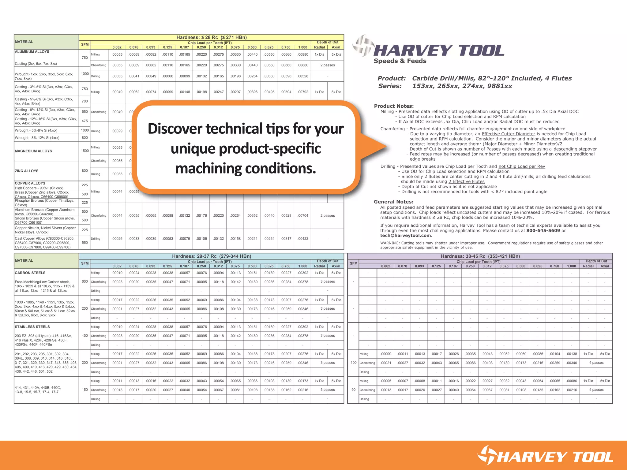 0.062 0.078 0.093 0.125 0.187 0.250 0.312 0.375 0.500 0.625 0.750 1.000 Radial Axial
ALUMINUM ALLOYS
Casting (2xx, 5xx, 7xx, 8xx)
Wrought (1xxx, 2xxx, 3xxx, 5xxx, 6xxx,
7xxx, 8xxx)
Drilling .00033 .00041 .00049 .00066 .00099 .00132 .00165 .00198 .00264 .00330 .00396 .00528
Casting - 3%-5% Si (3xx, A3xx, C3xx,
4xx, A4xx, B4xx)
750
Casting - 8%-12% Si (3xx, A3xx, C3xx,
4xx, A4xx, B4xx)
650
Wrought - 5%-8% Si (4xxx) 1000
Wrought - 8%-12% Si (4xxx) 800
COPPER ALLOYS
High Coppers - 90%+ (C1xxxx)
Brass (Copper Zinc alloys, C2xxxx,
C3xxxx, C4xxxx, C66400-C69800)
500
Aluminum Bronzes (Copper Aluminum
alloys, C60600-C64200)
500
Silicon Bronzes (Copper Silicon alloys,
C64700-C66100)
500
Cast Copper Alloys (C83300-C86200,
C86400-C87900, C92200-C95800,
C97300-C97800, C99400-C99700)
550
0.062 0.078 0.093 0.125 0.187 0.250 0.312 0.375 0.500 0.625 0.750 1.000 Radial Axial 0.062 0.078 0.093 0.125 0.187 0.250 0.312 0.375 0.500 0.625 0.750 1.000 Radial Axial
CARBON STEELS Milling .00019 .00024 .00028 .00038 .00057 .00076 .00094 .00113 .00151 .00189 .00227 .00302 1x Dia .5x Dia - - - - - - - - - - - - - - -
Chamfering .00023 .00029 .00035 .00047 .00071 .00095 .00118 .00142 .00189 .00236 .00284 .00378 - - - - - - - - - - - - - - -
Drilling - - - - - - - - - - - - - - - - - - - - - - - - - - -
Milling .00017 .00022 .00026 .00035 .00052 .00069 .00086 .00104 .00138 .00173 .00207 .00276 1x Dia .5x Dia - - - - - - - - - - - - - - -
Chamfering .00021 .00027 .00032 .00043 .00065 .00086 .00108 .00130 .00173 .00216 .00259 .00346 - - - - - - - - - - - - - - -
Drilling - - - - - - - - - - - - - - - - - - - - - - - - - - -
STAINLESS STEELS Milling .00019 .00024 .00028 .00038 .00057 .00076 .00094 .00113 .00151 .00189 .00227 .00302 1x Dia .5x Dia - - - - - - - - - - - - - - -
Chamfering .00023 .00029 .00035 .00047 .00071 .00095 .00118 .00142 .00189 .00236 .00284 .00378 - - - - - - - - - - - - - - -
Drilling - - - - - - - - - - - - - - - - - - - - - - - - - - -
Milling .00017 .00022 .00026 .00035 .00052 .00069 .00086 .00104 .00138 .00173 .00207 .00276 1x Dia .5x Dia Milling .00009 .00011 .00013 .00017 .00026 .00035 .00043 .00052 .00069 .00086 .00104 .00138 1x Dia .5x Dia
Chamfering .00021 .00027 .00032 .00043 .00065 .00086 .00108 .00130 .00173 .00216 .00259 .00346 Chamfering .00021 .00027 .00032 .00043 .00065 .00086 .00108 .00130 .00173 .00216 .00259 .00346
Drilling - - - - - - - - - - - - Drilling - - - - - - - - - - - -
Milling .00011 .00013 .00016 .00022 .00032 .00043 .00054 .00065 .00086 .00108 .00130 .00173 1x Dia .5x Dia Milling .00005 .00007 .00008 .00011 .00016 .00022 .00027 .00032 .00043 .00054 .00065 .00086 1x Dia .5x Dia
Chamfering .00013 .00017 .00020 .00027 .00040 .00054 .00067 .00081 .00108 .00135 .00162 .00216 Chamfering .00013 .00017 .00020 .00027 .00040 .00054 .00067 .00081 .00108 .00135 .00162 .00216
Drilling - - - - - - - - - - - - Drilling - - - - - - - - - - - -
TOOL STEELS Milling .00017 .00022 .00026 .00035 .00052 .00069 .00086 .00104 .00138 .00173 .00207 .00276 1x Dia .5x Dia Milling .00009 .00011 .00013 .00017 .00026 .00035 .00043 .00052 .00069 .00086 .00104 .00138 1x Dia .5x Dia
Chamfering .00021 .00027 .00032 .00043 .00065 .00086 .00108 .00130 .00173 .00216 .00259 .00346 Chamfering .00021 .00027 .00032 .00043 .00065 .00086 .00108 .00130 .00173 .00216 .00259 .00346
Drilling - - - - - - - - - - - - Drilling - - - - - - - - - - - -
Milling .00011 .00013 .00016 .00022 .00032 .00043 .00054 .00065 .00086 .00108 .00130 .00173 1x Dia .5x Dia Milling .00005 .00007 .00008 .00011 .00016 .00022 .00027 .00032 .00043 .00054 .00065 .00086 1x Dia .5x Dia
Chamfering .00013 .00017 .00020 .00027 .00040 .00054 .00067 .00081 .00108 .00135 .00162 .00216 Chamfering .00013 .00017 .00020 .00027 .00040 .00054 .00067 .00081 .00108 .00135 .00162 .00216
Drilling - - - - - - - - - - - - Drilling - - - - - - - - - - - -
Milling .00011 .00013 .00016 .00022 .00032 .00043 .00054 .00065 .00086 .00108 .00130 .00173 1x Dia .5x Dia Milling .00005 .00007 .00008 .00011 .00016 .00022 .00027 .00032 .00043 .00054 .00065 .00086 1x Dia .5x Dia
D, H, M, T, S series 150 903 passes 4 passes
- -
200 100
A, L, O, P, W series
3 passes 4 passes
- -
414, 431, 440A, 440B, 440C,
13-8, 15-5, 15-7, 17-4, 17-7
150 903 passes 4 passes
- -
201, 202, 203, 205, 301, 302, 304,
304L, 308, 309, 310, 314, 316, 316L,
317, 321, 329, 330, 347, 348, 385, 403,
405, 409, 410, 413, 420, 429, 430, 434,
436, 442, 446, 501, 502
200 1003 passes 4 passes
- -
200 -3 passes
-
450 -203 EZ, 303 (all types), 416, 416Se,
416 Plus X, 420F, 420FSe, 430F,
430FSe, 440F, 440FSe
3 passes
-
Chip Load per Tooth (IPT) Depth of Cut
600 -Free-Machining/Low Carbon steels,
10xx - 1029 & all 10Lxx, 11xx - 1139 &
all 11Lxx, 12xx - 1215 & all 12Lxx
3 passes
-
-
MATERIAL
Hardness: 29-37 Rc (279-344 HBn) Hardness: 38-45 Rc (353-421 HBn)
SFM Chip Load per Tooth (IPT) Depth of Cut
SFM
.00132 .00158 .00211 .00264 .00317 .00422
1030 - 1095, 1140 - 1151, 13xx, 15xx,
2xxx, 3xxx, 4xxx & 4xLxx, 5xxx & 5xLxx,
50xxx & 50Lxxx, 51xxx & 51Lxxx, 52xxx
& 52Lxxx, 6xxx, 8xxx, 9xxx
2 passes
Copper Nickels, Nickel Silvers (Copper
Nickel alloys, C7xxxx)
225
Drilling .00026 .00033 .00039 .00053 .00079 .00106
.00220 .00264 .00352 .00440 .00528 .00704
Phosphor Bronzes (Copper Tin alloys,
C5xxxx)
225
Chamfering .00044 .00055 .00065 .00088 .00132 .00176
-
225
Milling .00044 .00055 .00065 .00088 .00132 .00176 .00220
.00165 .00198 .00264 .00330 .00396 .00528
.5x Dia.00264 .00352 .00440 .00528 .00704 1x Dia
ZINC ALLOYS 800
Drilling .00033 .00041 .00049 .00066 .00099 .00132
.00880 1x Dia .5x Dia
Chamfering .00055 .00069 .00082 .00110 .00165 .00220
.00220 .00275 .00330 .00440 .00550 .00660
2 passes.00275 .00330 .00440 .00550 .00660 .00880
MAGNESIUM ALLOYS 1500
Milling .00055 .00069 .00082 .00110 .00165
.00119
.00792 2 passes
Casting - 12%-16% Si (3xx, A3xx, C3xx,
4xx, A4xx, B4xx)
475
Drilling .00029 .00037 .00044 .00059 .00089
.00198 .00247 .00297 .00396 .00495 .00594
.00475 -.00148 .00178 .00238 .00297 .00356
Casting - 5%-8% Si (3xx, A3xx, C3xx,
4xx, A4xx, B4xx)
700
Chamfering .00049 .00062 .00074 .00099 .00148
.00396
Carbide Drill/Mills, 82°-120° Included, 4 Flutes
Milling .00049 .00062 .00074 .00099 .00148 .00198 .00247 .00297
Series: 153xx, 265xx, 274xx, 9881xx
.00495 .00594 .00792 1x Dia .5x Dia
.00330 .00440
.00660 .00880 2 passes
1000
-
Product:
.00165 .00220 .00275 .00330 .00440 .00550
MATERIAL
Hardness: ≤ 28 Rc (≤ 271 HBn)
SFM Chip Load per Tooth (IPT) Depth of Cut
750
Milling .00055 .00069 .00082 .00550 .00660 .00880 1x Dia .5x Dia
Chamfering .00055 .00069 .00082 .00110
.00110 .00165 .00220 .00275
Speeds & Feeds
All posted speed and feed parameters are suggested starting values that may be increased given optimal
setup conditions. Chip loads reflect uncoated cutters and may be increased 10%-20% if coated. For ferrous
materials with hardness ≤ 28 Rc, chip loads can be increased 10%-20%.
If you require additional information, Harvey Tool has a team of technical experts available to assist you
through even the most challenging applications. Please contact us at 800-645-5609 or
tech@harveytool.com.
WARNING: Cutting tools may shatter under improper use. Government regulations require use of safety glasses and other
appropriate safety equipment in the vicinity of use.
General Notes:
Milling - Presented data reflects slotting application using OD of cutter up to .5x Dia Axial DOC
- Use OD of cutter for Chip Load selection and RPM calculation
- If Axial DOC exceeds .5x Dia, Chip Load and/or Radial DOC must be reduced
Chamfering - Presented data reflects full chamfer engagement on one side of workpiece
- Due to a varying tip diameter, an Effective Cutter Diameter is needed for Chip Load
selection and RPM calculation. Consider the major and minor diameters along the actual
contact length and average them: (Major Diameter + Minor Diameter)/2
- Depth of Cut is shown as number of Passes with each made using a descending stepover
- Feed rates may be increased (or number of passes decreased) when creating traditional
edge breaks
Drilling - Presented values are Chip Load per Tooth and not Chip Load per Rev
- Use OD for Chip Load selection and RPM calculation
- Since only 2 flutes are center cutting in 2 and 4 flute drill/mills, all drilling feed calulations
should be made using 2 Effective Flutes
- Depth of Cut not shown as it is not applicable
- Drilling is not recommended for tools with < 82° included point angle
Product Notes:
◄Discover technical tips for your
unique product-specific
machining conditions.
 