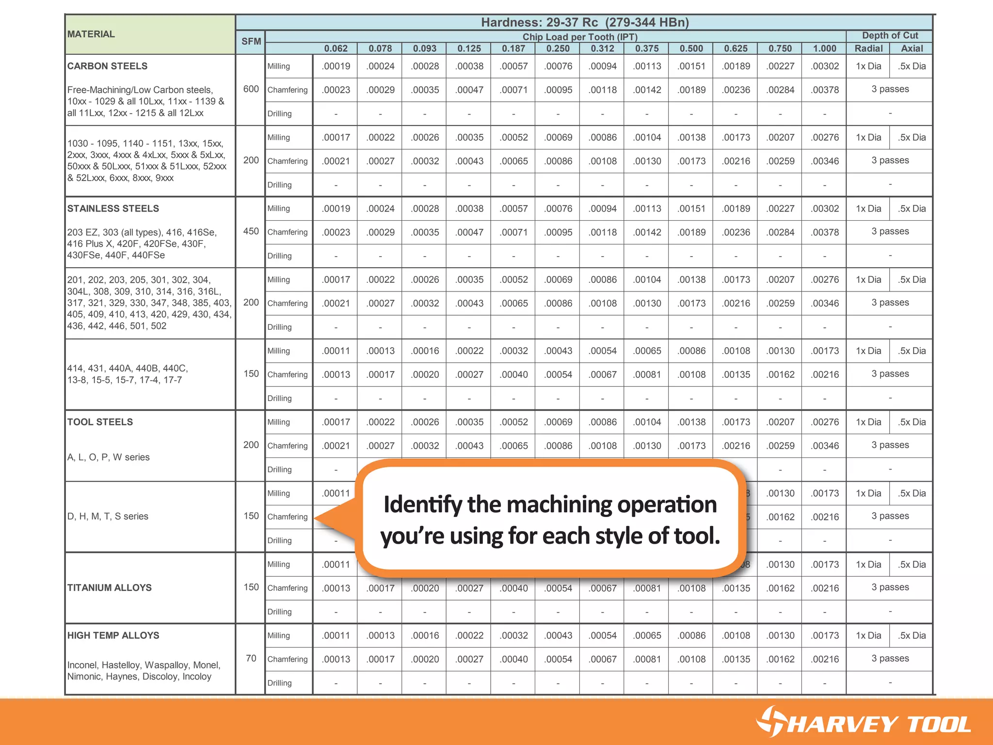 C97300-C97800, C99400-C99700)
0.062 0.078 0.093 0.125 0.187 0.250 0.312 0.375 0.500 0.625 0.750 1.000 Radial Axial
CARBON STEELS Milling .00019 .00024 .00028 .00038 .00057 .00076 .00094 .00113 .00151 .00189 .00227 .00302 1x Dia .5x Dia
Chamfering .00023 .00029 .00035 .00047 .00071 .00095 .00118 .00142 .00189 .00236 .00284 .00378
Drilling - - - - - - - - - - - -
Milling .00017 .00022 .00026 .00035 .00052 .00069 .00086 .00104 .00138 .00173 .00207 .00276 1x Dia .5x Dia
Chamfering .00021 .00027 .00032 .00043 .00065 .00086 .00108 .00130 .00173 .00216 .00259 .00346
Drilling - - - - - - - - - - - -
STAINLESS STEELS Milling .00019 .00024 .00028 .00038 .00057 .00076 .00094 .00113 .00151 .00189 .00227 .00302 1x Dia .5x Dia
Chamfering .00023 .00029 .00035 .00047 .00071 .00095 .00118 .00142 .00189 .00236 .00284 .00378
Drilling - - - - - - - - - - - -
Milling .00017 .00022 .00026 .00035 .00052 .00069 .00086 .00104 .00138 .00173 .00207 .00276 1x Dia .5x Dia Milling
Chamfering .00021 .00027 .00032 .00043 .00065 .00086 .00108 .00130 .00173 .00216 .00259 .00346 Cham
Drilling - - - - - - - - - - - - Drillin
Milling .00011 .00013 .00016 .00022 .00032 .00043 .00054 .00065 .00086 .00108 .00130 .00173 1x Dia .5x Dia Milling
Chamfering .00013 .00017 .00020 .00027 .00040 .00054 .00067 .00081 .00108 .00135 .00162 .00216 Cham
Drilling - - - - - - - - - - - - Drillin
TOOL STEELS Milling .00017 .00022 .00026 .00035 .00052 .00069 .00086 .00104 .00138 .00173 .00207 .00276 1x Dia .5x Dia Milling
Chamfering .00021 .00027 .00032 .00043 .00065 .00086 .00108 .00130 .00173 .00216 .00259 .00346 Cham
Drilling - - - - - - - - - - - - Drillin
Milling .00011 .00013 .00016 .00022 .00032 .00043 .00054 .00065 .00086 .00108 .00130 .00173 1x Dia .5x Dia Milling
Chamfering .00013 .00017 .00020 .00027 .00040 .00054 .00067 .00081 .00108 .00135 .00162 .00216 Cham
Drilling - - - - - - - - - - - - Drillin
Milling .00011 .00013 .00016 .00022 .00032 .00043 .00054 .00065 .00086 .00108 .00130 .00173 1x Dia .5x Dia Milling
Chamfering .00013 .00017 .00020 .00027 .00040 .00054 .00067 .00081 .00108 .00135 .00162 .00216 Cham
Drilling - - - - - - - - - - - - Drillin
HIGH TEMP ALLOYS Milling .00011 .00013 .00016 .00022 .00032 .00043 .00054 .00065 .00086 .00108 .00130 .00173 1x Dia .5x Dia Milling
Chamfering .00013 .00017 .00020 .00027 .00040 .00054 .00067 .00081 .00108 .00135 .00162 .00216 Cham
Drilling - - - - - - - - - - - - Drillin
70 50
Inconel, Hastelloy, Waspalloy, Monel,
Nimonic, Haynes, Discoloy, Incoloy
3 passes
-
TITANIUM ALLOYS 150 753 passes
-
D, H, M, T, S series 150 903 passes
-
200 100
A, L, O, P, W series
3 passes
-
414, 431, 440A, 440B, 440C,
13-8, 15-5, 15-7, 17-4, 17-7
150 903 passes
-
201, 202, 203, 205, 301, 302, 304,
304L, 308, 309, 310, 314, 316, 316L,
317, 321, 329, 330, 347, 348, 385, 403,
405, 409, 410, 413, 420, 429, 430, 434,
436, 442, 446, 501, 502
200 1003 passes
-
200 -3 passes
-
450 -203 EZ, 303 (all types), 416, 416Se,
416 Plus X, 420F, 420FSe, 430F,
430FSe, 440F, 440FSe
3 passes
-
600 -Free-Machining/Low Carbon steels,
10xx - 1029 & all 10Lxx, 11xx - 1139 &
all 11Lxx, 12xx - 1215 & all 12Lxx
3 passes
-
MATERIAL
Hardness: 29-37 Rc (279-344 HBn)
SFM Chip Load per Tooth (IPT) Depth of Cut
SFM
1030 - 1095, 1140 - 1151, 13xx, 15xx,
2xxx, 3xxx, 4xxx & 4xLxx, 5xxx & 5xLxx,
50xxx & 50Lxxx, 51xxx & 51Lxxx, 52xxx
& 52Lxxx, 6xxx, 8xxx, 9xxx
◄ Identify the machining operation
you’re using for each style of tool.
 