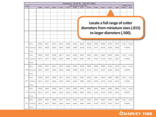0 1.000 Radial Axial 0.062 0.078 0.093 0.125 0.187 0.250 0.312 0.375 0.500 0.625 0.750 1.000 Radial Axial
27 .00302 1x Dia .5x Dia - - - - - - - - - - - - - - -
84 .00378 - - - - - - - - - - - - - - -
- - - - - - - - - - - - - - - -
07 .00276 1x Dia .5x Dia - - - - - - - - - - - - - - -
59 .00346 - - - - - - - - - - - - - - -
- - - - - - - - - - - - - - - -
27 .00302 1x Dia .5x Dia - - - - - - - - - - - - - - -
84 .00378 - - - - - - - - - - - - - - -
- - - - - - - - - - - - - - - -
07 .00276 1x Dia .5x Dia Milling .00009 .00011 .00013 .00017 .00026 .00035 .00043 .00052 .00069 .00086 .00104 .00138 1x Dia .5x Dia
59 .00346 Chamfering .00021 .00027 .00032 .00043 .00065 .00086 .00108 .00130 .00173 .00216 .00259 .00346
- Drilling - - - - - - - - - - - -
30 .00173 1x Dia .5x Dia Milling .00005 .00007 .00008 .00011 .00016 .00022 .00027 .00032 .00043 .00054 .00065 .00086 1x Dia .5x Dia
62 .00216 Chamfering .00013 .00017 .00020 .00027 .00040 .00054 .00067 .00081 .00108 .00135 .00162 .00216
- Drilling - - - - - - - - - - - -
07 .00276 1x Dia .5x Dia Milling .00009 .00011 .00013 .00017 .00026 .00035 .00043 .00052 .00069 .00086 .00104 .00138 1x Dia .5x Dia
59 .00346 Chamfering .00021 .00027 .00032 .00043 .00065 .00086 .00108 .00130 .00173 .00216 .00259 .00346
- Drilling - - - - - - - - - - - -
30 .00173 1x Dia .5x Dia Milling .00005 .00007 .00008 .00011 .00016 .00022 .00027 .00032 .00043 .00054 .00065 .00086 1x Dia .5x Dia
62 .00216 Chamfering .00013 .00017 .00020 .00027 .00040 .00054 .00067 .00081 .00108 .00135 .00162 .00216
- Drilling - - - - - - - - - - - -
30 .00173 1x Dia .5x Dia Milling .00005 .00007 .00008 .00011 .00016 .00022 .00027 .00032 .00043 .00054 .00065 .00086 1x Dia .5x Dia
62 .00216 Chamfering .00013 .00017 .00020 .00027 .00040 .00054 .00067 .00081 .00108 .00135 .00162 .00216
- Drilling - - - - - - - - - - - -
30 .00173 1x Dia .5x Dia Milling .00005 .00007 .00008 .00011 .00016 .00022 .00027 .00032 .00043 .00054 .00065 .00086 1x Dia .5x Dia
62 .00216 Chamfering .00013 .00017 .00020 .00027 .00040 .00054 .00067 .00081 .00108 .00135 .00162 .00216
- Drilling - - - - - - - - - - - -
503 passes 4 passes
- -
753 passes 4 passes
- -
903 passes 4 passes
- -
1003 passes 4 passes
- -
903 passes 4 passes
- -
1003 passes 4 passes
- -
-3 passes
-
-3 passes
-
Chip Load per Tooth (IPT) Depth of Cut
-3 passes
-
Hardness: 38-45 Rc (353-421 HBn)
Depth of Cut
SFM
appropriate safety equipment in the vicinity of use.
Locate a full range of cutter
diameters from miniature sizes (.015)
to larger diameters (.500).
◄
 