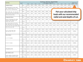 C97300-C97800, C99400-C99700)
0.062 0.078 0.093 0.125 0.187 0.250 0.312 0.375 0.500 0.625 0.750 1.000 Radial Axial
CARBON STEELS Milling .00019 .00024 .00028 .00038 .00057 .00076 .00094 .00113 .00151 .00189 .00227 .00302 1x Dia .5x Dia
Chamfering .00023 .00029 .00035 .00047 .00071 .00095 .00118 .00142 .00189 .00236 .00284 .00378
Drilling - - - - - - - - - - - -
Milling .00017 .00022 .00026 .00035 .00052 .00069 .00086 .00104 .00138 .00173 .00207 .00276 1x Dia .5x Dia
Chamfering .00021 .00027 .00032 .00043 .00065 .00086 .00108 .00130 .00173 .00216 .00259 .00346
Drilling - - - - - - - - - - - -
STAINLESS STEELS Milling .00019 .00024 .00028 .00038 .00057 .00076 .00094 .00113 .00151 .00189 .00227 .00302 1x Dia .5x Dia
Chamfering .00023 .00029 .00035 .00047 .00071 .00095 .00118 .00142 .00189 .00236 .00284 .00378
Drilling - - - - - - - - - - - -
Milling .00017 .00022 .00026 .00035 .00052 .00069 .00086 .00104 .00138 .00173 .00207 .00276 1x Dia .5x Dia Milling
Chamfering .00021 .00027 .00032 .00043 .00065 .00086 .00108 .00130 .00173 .00216 .00259 .00346 Cham
Drilling - - - - - - - - - - - - Drillin
Milling .00011 .00013 .00016 .00022 .00032 .00043 .00054 .00065 .00086 .00108 .00130 .00173 1x Dia .5x Dia Milling
Chamfering .00013 .00017 .00020 .00027 .00040 .00054 .00067 .00081 .00108 .00135 .00162 .00216 Cham
Drilling - - - - - - - - - - - - Drillin
TOOL STEELS Milling .00017 .00022 .00026 .00035 .00052 .00069 .00086 .00104 .00138 .00173 .00207 .00276 1x Dia .5x Dia Milling
Chamfering .00021 .00027 .00032 .00043 .00065 .00086 .00108 .00130 .00173 .00216 .00259 .00346 Cham
Drilling - - - - - - - - - - - - Drillin
Milling .00011 .00013 .00016 .00022 .00032 .00043 .00054 .00065 .00086 .00108 .00130 .00173 1x Dia .5x Dia Milling
Chamfering .00013 .00017 .00020 .00027 .00040 .00054 .00067 .00081 .00108 .00135 .00162 .00216 Cham
Drilling - - - - - - - - - - - - Drillin
Milling .00011 .00013 .00016 .00022 .00032 .00043 .00054 .00065 .00086 .00108 .00130 .00173 1x Dia .5x Dia Milling
Chamfering .00013 .00017 .00020 .00027 .00040 .00054 .00067 .00081 .00108 .00135 .00162 .00216 Cham
Drilling - - - - - - - - - - - - Drillin
HIGH TEMP ALLOYS Milling .00011 .00013 .00016 .00022 .00032 .00043 .00054 .00065 .00086 .00108 .00130 .00173 1x Dia .5x Dia Milling
Chamfering .00013 .00017 .00020 .00027 .00040 .00054 .00067 .00081 .00108 .00135 .00162 .00216 Cham
Drilling - - - - - - - - - - - - Drillin
70 50
Inconel, Hastelloy, Waspalloy, Monel,
Nimonic, Haynes, Discoloy, Incoloy
3 passes
-
TITANIUM ALLOYS 150 753 passes
-
D, H, M, T, S series 150 903 passes
-
200 100
A, L, O, P, W series
3 passes
-
414, 431, 440A, 440B, 440C,
13-8, 15-5, 15-7, 17-4, 17-7
150 903 passes
-
201, 202, 203, 205, 301, 302, 304,
304L, 308, 309, 310, 314, 316, 316L,
317, 321, 329, 330, 347, 348, 385, 403,
405, 409, 410, 413, 420, 429, 430, 434,
436, 442, 446, 501, 502
200 1003 passes
-
200 -3 passes
-
450 -203 EZ, 303 (all types), 416, 416Se,
416 Plus X, 420F, 420FSe, 430F,
430FSe, 440F, 440FSe
3 passes
-
600 -Free-Machining/Low Carbon steels,
10xx - 1029 & all 10Lxx, 11xx - 1139 &
all 11Lxx, 12xx - 1215 & all 12Lxx
3 passes
-
MATERIAL
Hardness: 29-37 Rc (279-344 HBn)
SFM Chip Load per Tooth (IPT) Depth of Cut
SFM
1030 - 1095, 1140 - 1151, 13xx, 15xx,
2xxx, 3xxx, 4xxx & 4xLxx, 5xxx & 5xLxx,
50xxx & 50Lxxx, 51xxx & 51Lxxx, 52xxx
& 52Lxxx, 6xxx, 8xxx, 9xxx
Pair your calculated chip
loads with our recommended
radial and axial depths of cut.
◄
 