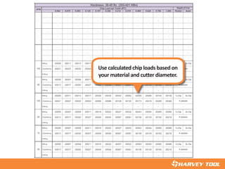 0 1.000 Radial Axial 0.062 0.078 0.093 0.125 0.187 0.250 0.312 0.375 0.500 0.625 0.750 1.000 Radial Axial
27 .00302 1x Dia .5x Dia - - - - - - - - - - - - - - -
84 .00378 - - - - - - - - - - - - - - -
- - - - - - - - - - - - - - - -
07 .00276 1x Dia .5x Dia - - - - - - - - - - - - - - -
59 .00346 - - - - - - - - - - - - - - -
- - - - - - - - - - - - - - - -
27 .00302 1x Dia .5x Dia - - - - - - - - - - - - - - -
84 .00378 - - - - - - - - - - - - - - -
- - - - - - - - - - - - - - - -
07 .00276 1x Dia .5x Dia Milling .00009 .00011 .00013 .00017 .00026 .00035 .00043 .00052 .00069 .00086 .00104 .00138 1x Dia .5x Dia
59 .00346 Chamfering .00021 .00027 .00032 .00043 .00065 .00086 .00108 .00130 .00173 .00216 .00259 .00346
- Drilling - - - - - - - - - - - -
30 .00173 1x Dia .5x Dia Milling .00005 .00007 .00008 .00011 .00016 .00022 .00027 .00032 .00043 .00054 .00065 .00086 1x Dia .5x Dia
62 .00216 Chamfering .00013 .00017 .00020 .00027 .00040 .00054 .00067 .00081 .00108 .00135 .00162 .00216
- Drilling - - - - - - - - - - - -
07 .00276 1x Dia .5x Dia Milling .00009 .00011 .00013 .00017 .00026 .00035 .00043 .00052 .00069 .00086 .00104 .00138 1x Dia .5x Dia
59 .00346 Chamfering .00021 .00027 .00032 .00043 .00065 .00086 .00108 .00130 .00173 .00216 .00259 .00346
- Drilling - - - - - - - - - - - -
30 .00173 1x Dia .5x Dia Milling .00005 .00007 .00008 .00011 .00016 .00022 .00027 .00032 .00043 .00054 .00065 .00086 1x Dia .5x Dia
62 .00216 Chamfering .00013 .00017 .00020 .00027 .00040 .00054 .00067 .00081 .00108 .00135 .00162 .00216
- Drilling - - - - - - - - - - - -
30 .00173 1x Dia .5x Dia Milling .00005 .00007 .00008 .00011 .00016 .00022 .00027 .00032 .00043 .00054 .00065 .00086 1x Dia .5x Dia
62 .00216 Chamfering .00013 .00017 .00020 .00027 .00040 .00054 .00067 .00081 .00108 .00135 .00162 .00216
- Drilling - - - - - - - - - - - -
30 .00173 1x Dia .5x Dia Milling .00005 .00007 .00008 .00011 .00016 .00022 .00027 .00032 .00043 .00054 .00065 .00086 1x Dia .5x Dia
62 .00216 Chamfering .00013 .00017 .00020 .00027 .00040 .00054 .00067 .00081 .00108 .00135 .00162 .00216
- Drilling - - - - - - - - - - - -
503 passes 4 passes
- -
753 passes 4 passes
- -
903 passes 4 passes
- -
1003 passes 4 passes
- -
903 passes 4 passes
- -
1003 passes 4 passes
- -
-3 passes
-
-3 passes
-
Chip Load per Tooth (IPT) Depth of Cut
-3 passes
-
Hardness: 38-45 Rc (353-421 HBn)
Depth of Cut
SFM
appropriate safety equipment in the vicinity of use.
Use calculated chip loads based on
your material and cutter diameter.
◄
 