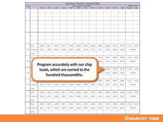 0 1.000 Radial Axial 0.062 0.078 0.093 0.125 0.187 0.250 0.312 0.375 0.500 0.625 0.750 1.000 Radial Axial
27 .00302 1x Dia .5x Dia - - - - - - - - - - - - - - -
84 .00378 - - - - - - - - - - - - - - -
- - - - - - - - - - - - - - - -
07 .00276 1x Dia .5x Dia - - - - - - - - - - - - - - -
59 .00346 - - - - - - - - - - - - - - -
- - - - - - - - - - - - - - - -
27 .00302 1x Dia .5x Dia - - - - - - - - - - - - - - -
84 .00378 - - - - - - - - - - - - - - -
- - - - - - - - - - - - - - - -
07 .00276 1x Dia .5x Dia Milling .00009 .00011 .00013 .00017 .00026 .00035 .00043 .00052 .00069 .00086 .00104 .00138 1x Dia .5x Dia
59 .00346 Chamfering .00021 .00027 .00032 .00043 .00065 .00086 .00108 .00130 .00173 .00216 .00259 .00346
- Drilling - - - - - - - - - - - -
30 .00173 1x Dia .5x Dia Milling .00005 .00007 .00008 .00011 .00016 .00022 .00027 .00032 .00043 .00054 .00065 .00086 1x Dia .5x Dia
62 .00216 Chamfering .00013 .00017 .00020 .00027 .00040 .00054 .00067 .00081 .00108 .00135 .00162 .00216
- Drilling - - - - - - - - - - - -
07 .00276 1x Dia .5x Dia Milling .00009 .00011 .00013 .00017 .00026 .00035 .00043 .00052 .00069 .00086 .00104 .00138 1x Dia .5x Dia
59 .00346 Chamfering .00021 .00027 .00032 .00043 .00065 .00086 .00108 .00130 .00173 .00216 .00259 .00346
- Drilling - - - - - - - - - - - -
30 .00173 1x Dia .5x Dia Milling .00005 .00007 .00008 .00011 .00016 .00022 .00027 .00032 .00043 .00054 .00065 .00086 1x Dia .5x Dia
62 .00216 Chamfering .00013 .00017 .00020 .00027 .00040 .00054 .00067 .00081 .00108 .00135 .00162 .00216
- Drilling - - - - - - - - - - - -
30 .00173 1x Dia .5x Dia Milling .00005 .00007 .00008 .00011 .00016 .00022 .00027 .00032 .00043 .00054 .00065 .00086 1x Dia .5x Dia
62 .00216 Chamfering .00013 .00017 .00020 .00027 .00040 .00054 .00067 .00081 .00108 .00135 .00162 .00216
- Drilling - - - - - - - - - - - -
30 .00173 1x Dia .5x Dia Milling .00005 .00007 .00008 .00011 .00016 .00022 .00027 .00032 .00043 .00054 .00065 .00086 1x Dia .5x Dia
62 .00216 Chamfering .00013 .00017 .00020 .00027 .00040 .00054 .00067 .00081 .00108 .00135 .00162 .00216
- Drilling - - - - - - - - - - - -
503 passes 4 passes
- -
753 passes 4 passes
- -
903 passes 4 passes
- -
1003 passes 4 passes
- -
903 passes 4 passes
- -
1003 passes 4 passes
- -
-3 passes
-
-3 passes
-
Chip Load per Tooth (IPT) Depth of Cut
-3 passes
-
Hardness: 38-45 Rc (353-421 HBn)
Depth of Cut
SFM
appropriate safety equipment in the vicinity of use.
◄Program accurately with our chip
loads, which are carried to the
hundred thousandths.
 