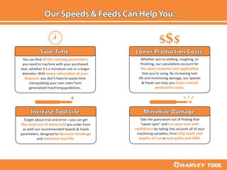 OurSpeeds&FeedsCanHelpYou...
Whether you’re slotting, roughing, or
finishing, our calculations account for
the exact material and application
that you’re using. By increasing tool
life and minimizing damage, our Speeds
& Feeds can help you lower overall
production costs.
Lower Production Costs.
Forget about trial and error—you can get
the most out of every tool you order from
us with our recommended Speeds & Feeds
parameters, designed to decrease breakage
and maximize tool life.
Increase Tool Life.
Take the guesswork out of finding that
“sweet spot” and run your tool with
confidence by taking into account all of your
machining variables, from chip loads and
depths of cut to tool paths and SFM.
Minimize Damage.
$$ $
You can find all the running parameters
you need to machine with your purchased
tool, whether it’s a miniature size or a larger
diameter. With every calculation at your
disposal, you don’t have to waste time
interpolating your own rates from
generalized machining guidelines.
Save Time.
 