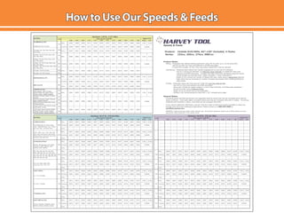 0.062 0.078 0.093 0.125 0.187 0.250 0.312 0.375 0.500 0.625 0.750 1.000 Radial Axial
ALUMINUM ALLOYS
Casting (2xx, 5xx, 7xx, 8xx)
Wrought (1xxx, 2xxx, 3xxx, 5xxx, 6xxx,
7xxx, 8xxx)
Drilling .00033 .00041 .00049 .00066 .00099 .00132 .00165 .00198 .00264 .00330 .00396 .00528
Casting - 3%-5% Si (3xx, A3xx, C3xx,
4xx, A4xx, B4xx)
750
Casting - 8%-12% Si (3xx, A3xx, C3xx,
4xx, A4xx, B4xx)
650
Wrought - 5%-8% Si (4xxx) 1000
Wrought - 8%-12% Si (4xxx) 800
COPPER ALLOYS
High Coppers - 90%+ (C1xxxx)
Brass (Copper Zinc alloys, C2xxxx,
C3xxxx, C4xxxx, C66400-C69800)
500
Aluminum Bronzes (Copper Aluminum
alloys, C60600-C64200)
500
Silicon Bronzes (Copper Silicon alloys,
C64700-C66100)
500
Cast Copper Alloys (C83300-C86200,
C86400-C87900, C92200-C95800,
C97300-C97800, C99400-C99700)
550
0.062 0.078 0.093 0.125 0.187 0.250 0.312 0.375 0.500 0.625 0.750 1.000 Radial Axial 0.062 0.078 0.093 0.125 0.187 0.250 0.312 0.375 0.500 0.625 0.750 1.000 Radial Axial
CARBON STEELS Milling .00019 .00024 .00028 .00038 .00057 .00076 .00094 .00113 .00151 .00189 .00227 .00302 1x Dia .5x Dia - - - - - - - - - - - - - - -
Chamfering .00023 .00029 .00035 .00047 .00071 .00095 .00118 .00142 .00189 .00236 .00284 .00378 - - - - - - - - - - - - - - -
Drilling - - - - - - - - - - - - - - - - - - - - - - - - - - -
Milling .00017 .00022 .00026 .00035 .00052 .00069 .00086 .00104 .00138 .00173 .00207 .00276 1x Dia .5x Dia - - - - - - - - - - - - - - -
Chamfering .00021 .00027 .00032 .00043 .00065 .00086 .00108 .00130 .00173 .00216 .00259 .00346 - - - - - - - - - - - - - - -
Drilling - - - - - - - - - - - - - - - - - - - - - - - - - - -
STAINLESS STEELS Milling .00019 .00024 .00028 .00038 .00057 .00076 .00094 .00113 .00151 .00189 .00227 .00302 1x Dia .5x Dia - - - - - - - - - - - - - - -
Chamfering .00023 .00029 .00035 .00047 .00071 .00095 .00118 .00142 .00189 .00236 .00284 .00378 - - - - - - - - - - - - - - -
Drilling - - - - - - - - - - - - - - - - - - - - - - - - - - -
Milling .00017 .00022 .00026 .00035 .00052 .00069 .00086 .00104 .00138 .00173 .00207 .00276 1x Dia .5x Dia Milling .00009 .00011 .00013 .00017 .00026 .00035 .00043 .00052 .00069 .00086 .00104 .00138 1x Dia .5x Dia
Chamfering .00021 .00027 .00032 .00043 .00065 .00086 .00108 .00130 .00173 .00216 .00259 .00346 Chamfering .00021 .00027 .00032 .00043 .00065 .00086 .00108 .00130 .00173 .00216 .00259 .00346
Drilling - - - - - - - - - - - - Drilling - - - - - - - - - - - -
Milling .00011 .00013 .00016 .00022 .00032 .00043 .00054 .00065 .00086 .00108 .00130 .00173 1x Dia .5x Dia Milling .00005 .00007 .00008 .00011 .00016 .00022 .00027 .00032 .00043 .00054 .00065 .00086 1x Dia .5x Dia
Chamfering .00013 .00017 .00020 .00027 .00040 .00054 .00067 .00081 .00108 .00135 .00162 .00216 Chamfering .00013 .00017 .00020 .00027 .00040 .00054 .00067 .00081 .00108 .00135 .00162 .00216
Drilling - - - - - - - - - - - - Drilling - - - - - - - - - - - -
TOOL STEELS Milling .00017 .00022 .00026 .00035 .00052 .00069 .00086 .00104 .00138 .00173 .00207 .00276 1x Dia .5x Dia Milling .00009 .00011 .00013 .00017 .00026 .00035 .00043 .00052 .00069 .00086 .00104 .00138 1x Dia .5x Dia
Chamfering .00021 .00027 .00032 .00043 .00065 .00086 .00108 .00130 .00173 .00216 .00259 .00346 Chamfering .00021 .00027 .00032 .00043 .00065 .00086 .00108 .00130 .00173 .00216 .00259 .00346
Drilling - - - - - - - - - - - - Drilling - - - - - - - - - - - -
Milling .00011 .00013 .00016 .00022 .00032 .00043 .00054 .00065 .00086 .00108 .00130 .00173 1x Dia .5x Dia Milling .00005 .00007 .00008 .00011 .00016 .00022 .00027 .00032 .00043 .00054 .00065 .00086 1x Dia .5x Dia
Chamfering .00013 .00017 .00020 .00027 .00040 .00054 .00067 .00081 .00108 .00135 .00162 .00216 Chamfering .00013 .00017 .00020 .00027 .00040 .00054 .00067 .00081 .00108 .00135 .00162 .00216
Drilling - - - - - - - - - - - - Drilling - - - - - - - - - - - -
Milling .00011 .00013 .00016 .00022 .00032 .00043 .00054 .00065 .00086 .00108 .00130 .00173 1x Dia .5x Dia Milling .00005 .00007 .00008 .00011 .00016 .00022 .00027 .00032 .00043 .00054 .00065 .00086 1x Dia .5x Dia
Chamfering .00013 .00017 .00020 .00027 .00040 .00054 .00067 .00081 .00108 .00135 .00162 .00216 Chamfering .00013 .00017 .00020 .00027 .00040 .00054 .00067 .00081 .00108 .00135 .00162 .00216
Drilling - - - - - - - - - - - - Drilling - - - - - - - - - - - -
HIGH TEMP ALLOYS Milling .00011 .00013 .00016 .00022 .00032 .00043 .00054 .00065 .00086 .00108 .00130 .00173 1x Dia .5x Dia Milling .00005 .00007 .00008 .00011 .00016 .00022 .00027 .00032 .00043 .00054 .00065 .00086 1x Dia .5x Dia
Chamfering .00013 .00017 .00020 .00027 .00040 .00054 .00067 .00081 .00108 .00135 .00162 .00216 Chamfering .00013 .00017 .00020 .00027 .00040 .00054 .00067 .00081 .00108 .00135 .00162 .00216
Drilling - - - - - - - - - - - - Drilling - - - - - - - - - - - -
70 50
Inconel, Hastelloy, Waspalloy, Monel,
Nimonic, Haynes, Discoloy, Incoloy
3 passes 4 passes
- -
TITANIUM ALLOYS 150 753 passes 4 passes
- -
D, H, M, T, S series 150 903 passes 4 passes
- -
200 100
A, L, O, P, W series
3 passes 4 passes
- -
414, 431, 440A, 440B, 440C,
13-8, 15-5, 15-7, 17-4, 17-7
150 903 passes 4 passes
- -
201, 202, 203, 205, 301, 302, 304,
304L, 308, 309, 310, 314, 316, 316L,
317, 321, 329, 330, 347, 348, 385, 403,
405, 409, 410, 413, 420, 429, 430, 434,
436, 442, 446, 501, 502
200 1003 passes 4 passes
- -
200 -3 passes
-
450 -203 EZ, 303 (all types), 416, 416Se,
416 Plus X, 420F, 420FSe, 430F,
430FSe, 440F, 440FSe
3 passes
-
Chip Load per Tooth (IPT) Depth of Cut
600 -Free-Machining/Low Carbon steels,
10xx - 1029 & all 10Lxx, 11xx - 1139 &
all 11Lxx, 12xx - 1215 & all 12Lxx
3 passes
-
-
MATERIAL
Hardness: 29-37 Rc (279-344 HBn) Hardness: 38-45 Rc (353-421 HBn)
SFM Chip Load per Tooth (IPT) Depth of Cut
SFM
.00132 .00158 .00211 .00264 .00317 .00422
1030 - 1095, 1140 - 1151, 13xx, 15xx,
2xxx, 3xxx, 4xxx & 4xLxx, 5xxx & 5xLxx,
50xxx & 50Lxxx, 51xxx & 51Lxxx, 52xxx
& 52Lxxx, 6xxx, 8xxx, 9xxx
2 passes
Copper Nickels, Nickel Silvers (Copper
Nickel alloys, C7xxxx)
225
Drilling .00026 .00033 .00039 .00053 .00079 .00106
.00220 .00264 .00352 .00440 .00528 .00704
Phosphor Bronzes (Copper Tin alloys,
C5xxxx)
225
Chamfering .00044 .00055 .00065 .00088 .00132 .00176
-
225
Milling .00044 .00055 .00065 .00088 .00132 .00176 .00220
.00165 .00198 .00264 .00330 .00396 .00528
.5x Dia.00264 .00352 .00440 .00528 .00704 1x Dia
ZINC ALLOYS 800
Drilling .00033 .00041 .00049 .00066 .00099 .00132
.00880 1x Dia .5x Dia
Chamfering .00055 .00069 .00082 .00110 .00165 .00220
.00220 .00275 .00330 .00440 .00550 .00660
2 passes.00275 .00330 .00440 .00550 .00660 .00880
MAGNESIUM ALLOYS 1500
Milling .00055 .00069 .00082 .00110 .00165
.00119
.00792 2 passes
Casting - 12%-16% Si (3xx, A3xx, C3xx,
4xx, A4xx, B4xx)
475
Drilling .00029 .00037 .00044 .00059 .00089
.00198 .00247 .00297 .00396 .00495 .00594
.00475 -.00148 .00178 .00238 .00297 .00356
Casting - 5%-8% Si (3xx, A3xx, C3xx,
4xx, A4xx, B4xx)
700
Chamfering .00049 .00062 .00074 .00099 .00148
.00396
Carbide Drill/Mills, 82°-120° Included, 4 Flutes
Milling .00049 .00062 .00074 .00099 .00148 .00198 .00247 .00297
Series: 153xx, 265xx, 274xx, 9881xx
.00495 .00594 .00792 1x Dia .5x Dia
.00330 .00440
.00660 .00880 2 passes
1000
-
Product:
.00165 .00220 .00275 .00330 .00440 .00550
MATERIAL
Hardness: ≤ 28 Rc (≤ 271 HBn)
SFM Chip Load per Tooth (IPT) Depth of Cut
750
Milling .00055 .00069 .00082 .00550 .00660 .00880 1x Dia .5x Dia
Chamfering .00055 .00069 .00082 .00110
.00110 .00165 .00220 .00275
Speeds & Feeds
All posted speed and feed parameters are suggested starting values that may be increased given optimal
setup conditions. Chip loads reflect uncoated cutters and may be increased 10%-20% if coated. For ferrous
materials with hardness ≤ 28 Rc, chip loads can be increased 10%-20%.
If you require additional information, Harvey Tool has a team of technical experts available to assist you
through even the most challenging applications. Please contact us at 800-645-5609 or
tech@harveytool.com.
WARNING: Cutting tools may shatter under improper use. Government regulations require use of safety glasses and other
appropriate safety equipment in the vicinity of use.
General Notes:
Milling - Presented data reflects slotting application using OD of cutter up to .5x Dia Axial DOC
- Use OD of cutter for Chip Load selection and RPM calculation
- If Axial DOC exceeds .5x Dia, Chip Load and/or Radial DOC must be reduced
Chamfering - Presented data reflects full chamfer engagement on one side of workpiece
- Due to a varying tip diameter, an Effective Cutter Diameter is needed for Chip Load
selection and RPM calculation. Consider the major and minor diameters along the actual
contact length and average them: (Major Diameter + Minor Diameter)/2
- Depth of Cut is shown as number of Passes with each made using a descending stepover
- Feed rates may be increased (or number of passes decreased) when creating traditional
edge breaks
Drilling - Presented values are Chip Load per Tooth and not Chip Load per Rev
- Use OD for Chip Load selection and RPM calculation
- Since only 2 flutes are center cutting in 2 and 4 flute drill/mills, all drilling feed calulations
should be made using 2 Effective Flutes
- Depth of Cut not shown as it is not applicable
- Drilling is not recommended for tools with < 82° included point angle
Product Notes:
HowtoUseOurSpeeds&Feeds
 