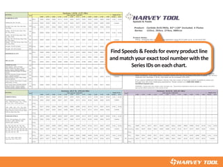 0.062 0.078 0.093 0.125 0.187 0.250 0.312 0.375 0.500 0.625 0.750 1.000 Radial Axial
ALUMINUM ALLOYS
Casting (2xx, 5xx, 7xx, 8xx)
Wrought (1xxx, 2xxx, 3xxx, 5xxx, 6xxx,
7xxx, 8xxx)
Drilling .00033 .00041 .00049 .00066 .00099 .00132 .00165 .00198 .00264 .00330 .00396 .00528
Casting - 3%-5% Si (3xx, A3xx, C3xx,
4xx, A4xx, B4xx)
750
Casting - 8%-12% Si (3xx, A3xx, C3xx,
4xx, A4xx, B4xx)
650
Wrought - 5%-8% Si (4xxx) 1000
Wrought - 8%-12% Si (4xxx) 800
COPPER ALLOYS
High Coppers - 90%+ (C1xxxx)
Brass (Copper Zinc alloys, C2xxxx,
C3xxxx, C4xxxx, C66400-C69800)
500
Aluminum Bronzes (Copper Aluminum
alloys, C60600-C64200)
500
Silicon Bronzes (Copper Silicon alloys,
C64700-C66100)
500
Cast Copper Alloys (C83300-C86200,
C86400-C87900, C92200-C95800,
C97300-C97800, C99400-C99700)
550
0.062 0.078 0.093 0.125 0.187 0.250 0.312 0.375 0.500 0.625 0.750 1.000 Radial Axial 0.062 0.078 0.093 0.125 0.187 0.250 0.312 0.375 0.500 0.625 0.750 1.000 Radial Axial
CARBON STEELS Milling .00019 .00024 .00028 .00038 .00057 .00076 .00094 .00113 .00151 .00189 .00227 .00302 1x Dia .5x Dia - - - - - - - - - - - - - - -
Chamfering .00023 .00029 .00035 .00047 .00071 .00095 .00118 .00142 .00189 .00236 .00284 .00378 - - - - - - - - - - - - - - -
Drilling - - - - - - - - - - - - - - - - - - - - - - - - - - -
Milling .00017 .00022 .00026 .00035 .00052 .00069 .00086 .00104 .00138 .00173 .00207 .00276 1x Dia .5x Dia - - - - - - - - - - - - - - -
Chamfering .00021 .00027 .00032 .00043 .00065 .00086 .00108 .00130 .00173 .00216 .00259 .00346 - - - - - - - - - - - - - - -
Drilling - - - - - - - - - - - - - - - - - - - - - - - - - - -
STAINLESS STEELS Milling .00019 .00024 .00028 .00038 .00057 .00076 .00094 .00113 .00151 .00189 .00227 .00302 1x Dia .5x Dia - - - - - - - - - - - - - - -
Chamfering .00023 .00029 .00035 .00047 .00071 .00095 .00118 .00142 .00189 .00236 .00284 .00378 - - - - - - - - - - - - - - -
Drilling - - - - - - - - - - - - - - - - - - - - - - - - - - -
Milling .00017 .00022 .00026 .00035 .00052 .00069 .00086 .00104 .00138 .00173 .00207 .00276 1x Dia .5x Dia Milling .00009 .00011 .00013 .00017 .00026 .00035 .00043 .00052 .00069 .00086 .00104 .00138 1x Dia .5x Dia
Chamfering .00021 .00027 .00032 .00043 .00065 .00086 .00108 .00130 .00173 .00216 .00259 .00346 Chamfering .00021 .00027 .00032 .00043 .00065 .00086 .00108 .00130 .00173 .00216 .00259 .00346
Drilling - - - - - - - - - - - - Drilling - - - - - - - - - - - -
Milling .00011 .00013 .00016 .00022 .00032 .00043 .00054 .00065 .00086 .00108 .00130 .00173 1x Dia .5x Dia Milling .00005 .00007 .00008 .00011 .00016 .00022 .00027 .00032 .00043 .00054 .00065 .00086 1x Dia .5x Dia
Chamfering .00013 .00017 .00020 .00027 .00040 .00054 .00067 .00081 .00108 .00135 .00162 .00216 Chamfering .00013 .00017 .00020 .00027 .00040 .00054 .00067 .00081 .00108 .00135 .00162 .00216
Drilling - - - - - - - - - - - - Drilling - - - - - - - - - - - -
TOOL STEELS Milling .00017 .00022 .00026 .00035 .00052 .00069 .00086 .00104 .00138 .00173 .00207 .00276 1x Dia .5x Dia Milling .00009 .00011 .00013 .00017 .00026 .00035 .00043 .00052 .00069 .00086 .00104 .00138 1x Dia .5x Dia
Chamfering .00021 .00027 .00032 .00043 .00065 .00086 .00108 .00130 .00173 .00216 .00259 .00346 Chamfering .00021 .00027 .00032 .00043 .00065 .00086 .00108 .00130 .00173 .00216 .00259 .00346
Drilling - - - - - - - - - - - - Drilling - - - - - - - - - - - -
Milling .00011 .00013 .00016 .00022 .00032 .00043 .00054 .00065 .00086 .00108 .00130 .00173 1x Dia .5x Dia Milling .00005 .00007 .00008 .00011 .00016 .00022 .00027 .00032 .00043 .00054 .00065 .00086 1x Dia .5x Dia
Chamfering .00013 .00017 .00020 .00027 .00040 .00054 .00067 .00081 .00108 .00135 .00162 .00216 Chamfering .00013 .00017 .00020 .00027 .00040 .00054 .00067 .00081 .00108 .00135 .00162 .00216
Drilling - - - - - - - - - - - - Drilling - - - - - - - - - - - -
Milling .00011 .00013 .00016 .00022 .00032 .00043 .00054 .00065 .00086 .00108 .00130 .00173 1x Dia .5x Dia Milling .00005 .00007 .00008 .00011 .00016 .00022 .00027 .00032 .00043 .00054 .00065 .00086 1x Dia .5x Dia
D, H, M, T, S series 150 903 passes 4 passes
- -
200 100
A, L, O, P, W series
3 passes 4 passes
- -
414, 431, 440A, 440B, 440C,
13-8, 15-5, 15-7, 17-4, 17-7
150 903 passes 4 passes
- -
201, 202, 203, 205, 301, 302, 304,
304L, 308, 309, 310, 314, 316, 316L,
317, 321, 329, 330, 347, 348, 385, 403,
405, 409, 410, 413, 420, 429, 430, 434,
436, 442, 446, 501, 502
200 1003 passes 4 passes
- -
200 -3 passes
-
450 -203 EZ, 303 (all types), 416, 416Se,
416 Plus X, 420F, 420FSe, 430F,
430FSe, 440F, 440FSe
3 passes
-
Chip Load per Tooth (IPT) Depth of Cut
600 -Free-Machining/Low Carbon steels,
10xx - 1029 & all 10Lxx, 11xx - 1139 &
all 11Lxx, 12xx - 1215 & all 12Lxx
3 passes
-
-
MATERIAL
Hardness: 29-37 Rc (279-344 HBn) Hardness: 38-45 Rc (353-421 HBn)
SFM Chip Load per Tooth (IPT) Depth of Cut
SFM
.00132 .00158 .00211 .00264 .00317 .00422
1030 - 1095, 1140 - 1151, 13xx, 15xx,
2xxx, 3xxx, 4xxx & 4xLxx, 5xxx & 5xLxx,
50xxx & 50Lxxx, 51xxx & 51Lxxx, 52xxx
& 52Lxxx, 6xxx, 8xxx, 9xxx
2 passes
Copper Nickels, Nickel Silvers (Copper
Nickel alloys, C7xxxx)
225
Drilling .00026 .00033 .00039 .00053 .00079 .00106
.00220 .00264 .00352 .00440 .00528 .00704
Phosphor Bronzes (Copper Tin alloys,
C5xxxx)
225
Chamfering .00044 .00055 .00065 .00088 .00132 .00176
-
225
Milling .00044 .00055 .00065 .00088 .00132 .00176 .00220
.00165 .00198 .00264 .00330 .00396 .00528
.5x Dia.00264 .00352 .00440 .00528 .00704 1x Dia
ZINC ALLOYS 800
Drilling .00033 .00041 .00049 .00066 .00099 .00132
.00880 1x Dia .5x Dia
Chamfering .00055 .00069 .00082 .00110 .00165 .00220
.00220 .00275 .00330 .00440 .00550 .00660
2 passes.00275 .00330 .00440 .00550 .00660 .00880
MAGNESIUM ALLOYS 1500
Milling .00055 .00069 .00082 .00110 .00165
.00119
.00792 2 passes
Casting - 12%-16% Si (3xx, A3xx, C3xx,
4xx, A4xx, B4xx)
475
Drilling .00029 .00037 .00044 .00059 .00089
.00198 .00247 .00297 .00396 .00495 .00594
.00475 -.00148 .00178 .00238 .00297 .00356
Casting - 5%-8% Si (3xx, A3xx, C3xx,
4xx, A4xx, B4xx)
700
Chamfering .00049 .00062 .00074 .00099 .00148
.00396
Carbide Drill/Mills, 82°-120° Included, 4 Flutes
Milling .00049 .00062 .00074 .00099 .00148 .00198 .00247 .00297
Series: 153xx, 265xx, 274xx, 9881xx
.00495 .00594 .00792 1x Dia .5x Dia
.00330 .00440
.00660 .00880 2 passes
1000
-
Product:
.00165 .00220 .00275 .00330 .00440 .00550
MATERIAL
Hardness: ≤ 28 Rc (≤ 271 HBn)
SFM Chip Load per Tooth (IPT) Depth of Cut
750
Milling .00055 .00069 .00082 .00550 .00660 .00880 1x Dia .5x Dia
Chamfering .00055 .00069 .00082 .00110
.00110 .00165 .00220 .00275
Speeds & Feeds
All posted speed and feed parameters are suggested starting values that may be increased given optimal
setup conditions. Chip loads reflect uncoated cutters and may be increased 10%-20% if coated. For ferrous
materials with hardness ≤ 28 Rc, chip loads can be increased 10%-20%.
If you require additional information, Harvey Tool has a team of technical experts available to assist you
through even the most challenging applications. Please contact us at 800-645-5609 or
tech@harveytool.com.
WARNING: Cutting tools may shatter under improper use. Government regulations require use of safety glasses and other
appropriate safety equipment in the vicinity of use.
General Notes:
Milling - Presented data reflects slotting application using OD of cutter up to .5x Dia Axial DOC
- Use OD of cutter for Chip Load selection and RPM calculation
- If Axial DOC exceeds .5x Dia, Chip Load and/or Radial DOC must be reduced
Chamfering - Presented data reflects full chamfer engagement on one side of workpiece
- Due to a varying tip diameter, an Effective Cutter Diameter is needed for Chip Load
selection and RPM calculation. Consider the major and minor diameters along the actual
contact length and average them: (Major Diameter + Minor Diameter)/2
- Depth of Cut is shown as number of Passes with each made using a descending stepover
- Feed rates may be increased (or number of passes decreased) when creating traditional
edge breaks
Drilling - Presented values are Chip Load per Tooth and not Chip Load per Rev
- Use OD for Chip Load selection and RPM calculation
- Since only 2 flutes are center cutting in 2 and 4 flute drill/mills, all drilling feed calulations
should be made using 2 Effective Flutes
- Depth of Cut not shown as it is not applicable
- Drilling is not recommended for tools with < 82° included point angle
Product Notes:
Find Speeds & Feeds for every product line
and match your exact tool number with the
Series IDs on each chart.
◄
 