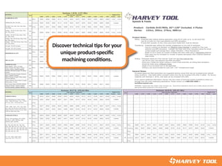 0.062 0.078 0.093 0.125 0.187 0.250 0.312 0.375 0.500 0.625 0.750 1.000 Radial Axial
ALUMINUM ALLOYS
Casting (2xx, 5xx, 7xx, 8xx)
Wrought (1xxx, 2xxx, 3xxx, 5xxx, 6xxx,
7xxx, 8xxx)
Drilling .00033 .00041 .00049 .00066 .00099 .00132 .00165 .00198 .00264 .00330 .00396 .00528
Casting - 3%-5% Si (3xx, A3xx, C3xx,
4xx, A4xx, B4xx)
750
Casting - 8%-12% Si (3xx, A3xx, C3xx,
4xx, A4xx, B4xx)
650
Wrought - 5%-8% Si (4xxx) 1000
Wrought - 8%-12% Si (4xxx) 800
COPPER ALLOYS
High Coppers - 90%+ (C1xxxx)
Brass (Copper Zinc alloys, C2xxxx,
C3xxxx, C4xxxx, C66400-C69800)
500
Aluminum Bronzes (Copper Aluminum
alloys, C60600-C64200)
500
Silicon Bronzes (Copper Silicon alloys,
C64700-C66100)
500
Cast Copper Alloys (C83300-C86200,
C86400-C87900, C92200-C95800,
C97300-C97800, C99400-C99700)
550
0.062 0.078 0.093 0.125 0.187 0.250 0.312 0.375 0.500 0.625 0.750 1.000 Radial Axial 0.062 0.078 0.093 0.125 0.187 0.250 0.312 0.375 0.500 0.625 0.750 1.000 Radial Axial
CARBON STEELS Milling .00019 .00024 .00028 .00038 .00057 .00076 .00094 .00113 .00151 .00189 .00227 .00302 1x Dia .5x Dia - - - - - - - - - - - - - - -
Chamfering .00023 .00029 .00035 .00047 .00071 .00095 .00118 .00142 .00189 .00236 .00284 .00378 - - - - - - - - - - - - - - -
Drilling - - - - - - - - - - - - - - - - - - - - - - - - - - -
Milling .00017 .00022 .00026 .00035 .00052 .00069 .00086 .00104 .00138 .00173 .00207 .00276 1x Dia .5x Dia - - - - - - - - - - - - - - -
Chamfering .00021 .00027 .00032 .00043 .00065 .00086 .00108 .00130 .00173 .00216 .00259 .00346 - - - - - - - - - - - - - - -
Drilling - - - - - - - - - - - - - - - - - - - - - - - - - - -
STAINLESS STEELS Milling .00019 .00024 .00028 .00038 .00057 .00076 .00094 .00113 .00151 .00189 .00227 .00302 1x Dia .5x Dia - - - - - - - - - - - - - - -
Chamfering .00023 .00029 .00035 .00047 .00071 .00095 .00118 .00142 .00189 .00236 .00284 .00378 - - - - - - - - - - - - - - -
Drilling - - - - - - - - - - - - - - - - - - - - - - - - - - -
Milling .00017 .00022 .00026 .00035 .00052 .00069 .00086 .00104 .00138 .00173 .00207 .00276 1x Dia .5x Dia Milling .00009 .00011 .00013 .00017 .00026 .00035 .00043 .00052 .00069 .00086 .00104 .00138 1x Dia .5x Dia
Chamfering .00021 .00027 .00032 .00043 .00065 .00086 .00108 .00130 .00173 .00216 .00259 .00346 Chamfering .00021 .00027 .00032 .00043 .00065 .00086 .00108 .00130 .00173 .00216 .00259 .00346
Drilling - - - - - - - - - - - - Drilling - - - - - - - - - - - -
Milling .00011 .00013 .00016 .00022 .00032 .00043 .00054 .00065 .00086 .00108 .00130 .00173 1x Dia .5x Dia Milling .00005 .00007 .00008 .00011 .00016 .00022 .00027 .00032 .00043 .00054 .00065 .00086 1x Dia .5x Dia
Chamfering .00013 .00017 .00020 .00027 .00040 .00054 .00067 .00081 .00108 .00135 .00162 .00216 Chamfering .00013 .00017 .00020 .00027 .00040 .00054 .00067 .00081 .00108 .00135 .00162 .00216
Drilling - - - - - - - - - - - - Drilling - - - - - - - - - - - -
TOOL STEELS Milling .00017 .00022 .00026 .00035 .00052 .00069 .00086 .00104 .00138 .00173 .00207 .00276 1x Dia .5x Dia Milling .00009 .00011 .00013 .00017 .00026 .00035 .00043 .00052 .00069 .00086 .00104 .00138 1x Dia .5x Dia
Chamfering .00021 .00027 .00032 .00043 .00065 .00086 .00108 .00130 .00173 .00216 .00259 .00346 Chamfering .00021 .00027 .00032 .00043 .00065 .00086 .00108 .00130 .00173 .00216 .00259 .00346
Drilling - - - - - - - - - - - - Drilling - - - - - - - - - - - -
Milling .00011 .00013 .00016 .00022 .00032 .00043 .00054 .00065 .00086 .00108 .00130 .00173 1x Dia .5x Dia Milling .00005 .00007 .00008 .00011 .00016 .00022 .00027 .00032 .00043 .00054 .00065 .00086 1x Dia .5x Dia
Chamfering .00013 .00017 .00020 .00027 .00040 .00054 .00067 .00081 .00108 .00135 .00162 .00216 Chamfering .00013 .00017 .00020 .00027 .00040 .00054 .00067 .00081 .00108 .00135 .00162 .00216
Drilling - - - - - - - - - - - - Drilling - - - - - - - - - - - -
Milling .00011 .00013 .00016 .00022 .00032 .00043 .00054 .00065 .00086 .00108 .00130 .00173 1x Dia .5x Dia Milling .00005 .00007 .00008 .00011 .00016 .00022 .00027 .00032 .00043 .00054 .00065 .00086 1x Dia .5x Dia
D, H, M, T, S series 150 903 passes 4 passes
- -
200 100
A, L, O, P, W series
3 passes 4 passes
- -
414, 431, 440A, 440B, 440C,
13-8, 15-5, 15-7, 17-4, 17-7
150 903 passes 4 passes
- -
201, 202, 203, 205, 301, 302, 304,
304L, 308, 309, 310, 314, 316, 316L,
317, 321, 329, 330, 347, 348, 385, 403,
405, 409, 410, 413, 420, 429, 430, 434,
436, 442, 446, 501, 502
200 1003 passes 4 passes
- -
200 -3 passes
-
450 -203 EZ, 303 (all types), 416, 416Se,
416 Plus X, 420F, 420FSe, 430F,
430FSe, 440F, 440FSe
3 passes
-
Chip Load per Tooth (IPT) Depth of Cut
600 -Free-Machining/Low Carbon steels,
10xx - 1029 & all 10Lxx, 11xx - 1139 &
all 11Lxx, 12xx - 1215 & all 12Lxx
3 passes
-
-
MATERIAL
Hardness: 29-37 Rc (279-344 HBn) Hardness: 38-45 Rc (353-421 HBn)
SFM Chip Load per Tooth (IPT) Depth of Cut
SFM
.00132 .00158 .00211 .00264 .00317 .00422
1030 - 1095, 1140 - 1151, 13xx, 15xx,
2xxx, 3xxx, 4xxx & 4xLxx, 5xxx & 5xLxx,
50xxx & 50Lxxx, 51xxx & 51Lxxx, 52xxx
& 52Lxxx, 6xxx, 8xxx, 9xxx
2 passes
Copper Nickels, Nickel Silvers (Copper
Nickel alloys, C7xxxx)
225
Drilling .00026 .00033 .00039 .00053 .00079 .00106
.00220 .00264 .00352 .00440 .00528 .00704
Phosphor Bronzes (Copper Tin alloys,
C5xxxx)
225
Chamfering .00044 .00055 .00065 .00088 .00132 .00176
-
225
Milling .00044 .00055 .00065 .00088 .00132 .00176 .00220
.00165 .00198 .00264 .00330 .00396 .00528
.5x Dia.00264 .00352 .00440 .00528 .00704 1x Dia
ZINC ALLOYS 800
Drilling .00033 .00041 .00049 .00066 .00099 .00132
.00880 1x Dia .5x Dia
Chamfering .00055 .00069 .00082 .00110 .00165 .00220
.00220 .00275 .00330 .00440 .00550 .00660
2 passes.00275 .00330 .00440 .00550 .00660 .00880
MAGNESIUM ALLOYS 1500
Milling .00055 .00069 .00082 .00110 .00165
.00119
.00792 2 passes
Casting - 12%-16% Si (3xx, A3xx, C3xx,
4xx, A4xx, B4xx)
475
Drilling .00029 .00037 .00044 .00059 .00089
.00198 .00247 .00297 .00396 .00495 .00594
.00475 -.00148 .00178 .00238 .00297 .00356
Casting - 5%-8% Si (3xx, A3xx, C3xx,
4xx, A4xx, B4xx)
700
Chamfering .00049 .00062 .00074 .00099 .00148
.00396
Carbide Drill/Mills, 82°-120° Included, 4 Flutes
Milling .00049 .00062 .00074 .00099 .00148 .00198 .00247 .00297
Series: 153xx, 265xx, 274xx, 9881xx
.00495 .00594 .00792 1x Dia .5x Dia
.00330 .00440
.00660 .00880 2 passes
1000
-
Product:
.00165 .00220 .00275 .00330 .00440 .00550
MATERIAL
Hardness: ≤ 28 Rc (≤ 271 HBn)
SFM Chip Load per Tooth (IPT) Depth of Cut
750
Milling .00055 .00069 .00082 .00550 .00660 .00880 1x Dia .5x Dia
Chamfering .00055 .00069 .00082 .00110
.00110 .00165 .00220 .00275
Speeds & Feeds
All posted speed and feed parameters are suggested starting values that may be increased given optimal
setup conditions. Chip loads reflect uncoated cutters and may be increased 10%-20% if coated. For ferrous
materials with hardness ≤ 28 Rc, chip loads can be increased 10%-20%.
If you require additional information, Harvey Tool has a team of technical experts available to assist you
through even the most challenging applications. Please contact us at 800-645-5609 or
tech@harveytool.com.
WARNING: Cutting tools may shatter under improper use. Government regulations require use of safety glasses and other
appropriate safety equipment in the vicinity of use.
General Notes:
Milling - Presented data reflects slotting application using OD of cutter up to .5x Dia Axial DOC
- Use OD of cutter for Chip Load selection and RPM calculation
- If Axial DOC exceeds .5x Dia, Chip Load and/or Radial DOC must be reduced
Chamfering - Presented data reflects full chamfer engagement on one side of workpiece
- Due to a varying tip diameter, an Effective Cutter Diameter is needed for Chip Load
selection and RPM calculation. Consider the major and minor diameters along the actual
contact length and average them: (Major Diameter + Minor Diameter)/2
- Depth of Cut is shown as number of Passes with each made using a descending stepover
- Feed rates may be increased (or number of passes decreased) when creating traditional
edge breaks
Drilling - Presented values are Chip Load per Tooth and not Chip Load per Rev
- Use OD for Chip Load selection and RPM calculation
- Since only 2 flutes are center cutting in 2 and 4 flute drill/mills, all drilling feed calulations
should be made using 2 Effective Flutes
- Depth of Cut not shown as it is not applicable
- Drilling is not recommended for tools with < 82° included point angle
Product Notes:
◄Discover technical tips for your
unique product-specific
machining conditions.
 
