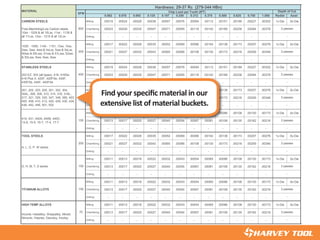 C97300-C97800, C99400-C99700)
0.062 0.078 0.093 0.125 0.187 0.250 0.312 0.375 0.500 0.625 0.750 1.000 Radial Axial
CARBON STEELS Milling .00019 .00024 .00028 .00038 .00057 .00076 .00094 .00113 .00151 .00189 .00227 .00302 1x Dia .5x Dia
Chamfering .00023 .00029 .00035 .00047 .00071 .00095 .00118 .00142 .00189 .00236 .00284 .00378
Drilling - - - - - - - - - - - -
Milling .00017 .00022 .00026 .00035 .00052 .00069 .00086 .00104 .00138 .00173 .00207 .00276 1x Dia .5x Dia
Chamfering .00021 .00027 .00032 .00043 .00065 .00086 .00108 .00130 .00173 .00216 .00259 .00346
Drilling - - - - - - - - - - - -
STAINLESS STEELS Milling .00019 .00024 .00028 .00038 .00057 .00076 .00094 .00113 .00151 .00189 .00227 .00302 1x Dia .5x Dia
Chamfering .00023 .00029 .00035 .00047 .00071 .00095 .00118 .00142 .00189 .00236 .00284 .00378
Drilling - - - - - - - - - - - -
Milling .00017 .00022 .00026 .00035 .00052 .00069 .00086 .00104 .00138 .00173 .00207 .00276 1x Dia .5x Dia Milling
Chamfering .00021 .00027 .00032 .00043 .00065 .00086 .00108 .00130 .00173 .00216 .00259 .00346 Cham
Drilling - - - - - - - - - - - - Drillin
Milling .00011 .00013 .00016 .00022 .00032 .00043 .00054 .00065 .00086 .00108 .00130 .00173 1x Dia .5x Dia Milling
Chamfering .00013 .00017 .00020 .00027 .00040 .00054 .00067 .00081 .00108 .00135 .00162 .00216 Cham
Drilling - - - - - - - - - - - - Drillin
TOOL STEELS Milling .00017 .00022 .00026 .00035 .00052 .00069 .00086 .00104 .00138 .00173 .00207 .00276 1x Dia .5x Dia Milling
Chamfering .00021 .00027 .00032 .00043 .00065 .00086 .00108 .00130 .00173 .00216 .00259 .00346 Cham
Drilling - - - - - - - - - - - - Drillin
Milling .00011 .00013 .00016 .00022 .00032 .00043 .00054 .00065 .00086 .00108 .00130 .00173 1x Dia .5x Dia Milling
Chamfering .00013 .00017 .00020 .00027 .00040 .00054 .00067 .00081 .00108 .00135 .00162 .00216 Cham
Drilling - - - - - - - - - - - - Drillin
Milling .00011 .00013 .00016 .00022 .00032 .00043 .00054 .00065 .00086 .00108 .00130 .00173 1x Dia .5x Dia Milling
Chamfering .00013 .00017 .00020 .00027 .00040 .00054 .00067 .00081 .00108 .00135 .00162 .00216 Cham
Drilling - - - - - - - - - - - - Drillin
HIGH TEMP ALLOYS Milling .00011 .00013 .00016 .00022 .00032 .00043 .00054 .00065 .00086 .00108 .00130 .00173 1x Dia .5x Dia Milling
Chamfering .00013 .00017 .00020 .00027 .00040 .00054 .00067 .00081 .00108 .00135 .00162 .00216 Cham
Drilling - - - - - - - - - - - - Drillin
70 50
Inconel, Hastelloy, Waspalloy, Monel,
Nimonic, Haynes, Discoloy, Incoloy
3 passes
-
TITANIUM ALLOYS 150 753 passes
-
D, H, M, T, S series 150 903 passes
-
200 100
A, L, O, P, W series
3 passes
-
414, 431, 440A, 440B, 440C,
13-8, 15-5, 15-7, 17-4, 17-7
150 903 passes
-
201, 202, 203, 205, 301, 302, 304,
304L, 308, 309, 310, 314, 316, 316L,
317, 321, 329, 330, 347, 348, 385, 403,
405, 409, 410, 413, 420, 429, 430, 434,
436, 442, 446, 501, 502
200 1003 passes
-
200 -3 passes
-
450 -203 EZ, 303 (all types), 416, 416Se,
416 Plus X, 420F, 420FSe, 430F,
430FSe, 440F, 440FSe
3 passes
-
600 -Free-Machining/Low Carbon steels,
10xx - 1029 & all 10Lxx, 11xx - 1139 &
all 11Lxx, 12xx - 1215 & all 12Lxx
3 passes
-
MATERIAL
Hardness: 29-37 Rc (279-344 HBn)
SFM Chip Load per Tooth (IPT) Depth of Cut
SFM
1030 - 1095, 1140 - 1151, 13xx, 15xx,
2xxx, 3xxx, 4xxx & 4xLxx, 5xxx & 5xLxx,
50xxx & 50Lxxx, 51xxx & 51Lxxx, 52xxx
& 52Lxxx, 6xxx, 8xxx, 9xxx
◄ Find your specific material in our
extensive list of material buckets.
 