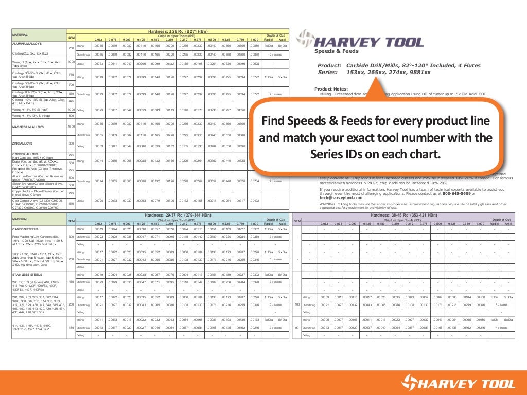 How To Use Harvey Tool's Speeds & Feeds