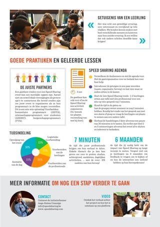 GOEDE PRAKTIJKEN EN GELEERDE LESSEN
CONTACT
Ontmoet de initiatiefnemer
Ange-Raïssa Uzanziga
info@speedsharing.be
www..speedsharing.com
VIDEO
Ontdek het verhaal achter
het project en hoe het is
ontstaan op ons platform
Een gastheer vinden voor een Speed Sharing
event kan een moeilijke opgave zijn. Aarzel
nietomzowellokaleverenigingenalsgrotere
ngo’s te contacteren die bereid zouden zijn
om jouw event te organiseren als ze hun
programma’s in de klas mogen voorstellen.
Dit is een win-win oplossing! Voorbeelden:
humanitaire programma’s (JAVVA),
uitwisselingsprogramma’s voor studenten
(AIESEC), burgerschapsprogramma’s
(TYN).
DE JUISTE PARTNERS
MEER INFORMATIE OM NOG EEN STAP VERDER TE GAAN
SPEED SHARING AGENDA
Verwelkom de deelnemers en stel de agenda voor.
Stel de gastorganisaties voor en bedank hen voor
hun hulp.
Introduceer de getuigen in een paar woorden
(naam, organisatie, beroep) en laat zien waar ze
zullen zitten in de kamer.
Start de 1ste Speed Sharing ronde. 1-2 leerlingen
zitten aan tafel met één professional voor een
één-op-één-gesprek van 7 minuten.
Houd de tijd in de gaten en
laat de groepen weten wanneer ze nog 2 minuten
hebben. Kondig het einde van het gesprek aan met
een alarm of gong en vraag de leerlingen om plaats
te nemen aan een andere tafel.
Herhaal de handelingen 5 keer alvorens een pauze
van 30 minuten in te lassen. Ga verder met deel 2
en 5 ontmoetingen alvorens het event af te sluiten
en iedereen te bedanken.
3 uur
De gastheer kan
ook voor of na de
Speed Sharing
een activiteit
organiseren
(bv. bezoek
ter plaatse,
voorstelling van
wat hij doet).
6 MAANDEN
de tijd die jouw professionals
krijgen om hun verhaal te delen.
Enkele thema’s die je hen kan
geven om over te praten: studies,
achtergrond, anekdotes, dagelijkse
activiteiten, … met de voor- EN
nadelen van hun beroep!
7 MINUTEN
de tijd die jij nodig hebt om de
impact van Speed Sharing op lange
termijn te meten. Vergeet niet om
je leerlingen na 6 maanden om
feedback te vragen om te kijken of
en hoe de interacties een invloed
hebben op hun beroepskeuzes!
TIJDSINDELING
Opvolging van
het event
Logistieke
voorbereiding
Voorbereiden
van de
leerlingen
Voorbereiden van
de professionals
Animatie
van de dag
15%
15%
25%15%
30%
GETUIGENIS VAN EEN LEERLING
Het was echt een geweldige ervaring,
zeer interessant en verrijkend op vele
vlakken. We konden kennis maken met
heelverschillendemensenenluisteren
naar hun unieke ervaring. Ik zou willen
dat ook andere scholen dezelfde kans
krijgen!
« «
 