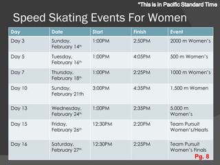 Speed Skating Events For Women Pg. 8 Day Date Start Finish Event Day 3 Sunday, February 14 th 1:00PM 2:50PM 2000 m Women’s Day 5 Tuesday, February 16 th   1:00PM 4:05PM 500 m Women ’s Day 7 Thursday, February 18 th 1:00PM 2:25PM 1000 m Women’s Day 10 Sunday, February 21th 3:00PM 4:35PM 1,500 m Women Day 13 Wednesday, February 24 th   1:00PM 2:35PM 5,000 m Women’s Day 15 Friday, February 26 th   12:30PM 2:20PM Team Pursuit Women’s/Heats Day 16 Saturday, February 27 th   12:30PM 2:25PM Team Pursuit Women’s Finals 