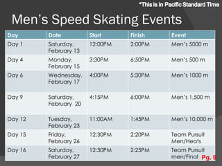 Men’s Speed Skating Events Pg. 9 Day Date Start Finish Event Day 1 Saturday, February 13  12:00PM 2:00PM Men’s 5000 m Day 4 Monday, February 15 3:30PM 6:50PM Men’s 500 m Day 6 Wednesday, February 17 4:00PM 5:30PM Men’s 1000 m Day 9 Saturday, February  20 4:15PM 6:00PM Men’s 1,500 m Day 12 Tuesday, February 23 11:00AM 1:45PM Men’s 10,000 m Day 15 Friday, February 26 12:30PM 2:20PM Team Pursuit Men/Heats Day 16  Saturday, February 27 12:30PM 2:25PM Team Pursuit men/Final 