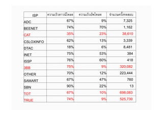 ISP   ความเร็วดาวน์โหลด   ความเร็วอัพโหลด    จํานวนครังทดสอบ
ADC                      67%                   9%           7,325
BEENET                   74%                  70%           1,162
CAT                      35%                  23%          38,610
CSLOXINFO                62%                  13%           3,339
DTAC                     18%                   6%           8,481
INET                     75%                  53%             384
ISSP                     76%                  60%             418
3BB                      75%                   9%         320,082
OTHER                    70%                  12%         223,444
SAMART                   67%                  47%             760
SBN                      90%                  22%               13
TOT                      67%                  10%         698,083
TRUE                     74%                   9%         525,730
 