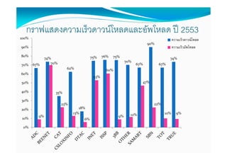 กราฟแสดงความเร็ วดาวน์โหลดและอัพโหลด ปี 2553
100%                                                                                 ความเร็วดาวน์โหลด
                                                                       90%
90%                                                                                  ความเร็วอัพโหลด
80%                                    75%    76%   75%
              74%                                                                  74%
                 70%                                       70%
70%    67%                                                       67%         67%
                         62%                   60%
60%
                                        53%
50%                                                                47%

40%                35%

30%
                       23%                                               22%
20%                             18%
                             13%                             12%               10%     9%
         9%                                           9%
10%                               6%

 0%
 