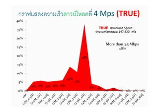 กราฟแสดงความเร็วดาวน์โหลดที 4 Mps (TRUE)
40%

35%                                            TRUE Download Speed
                                             จํานวนครังทดสอบ 147,820 ครัง

30%
                                                    More than 3.5 Mbps
25%                                                        48%
20%
                                     38%

15%

10%
                         14%
5%                             11%
        5% 6% 5% 6% 6%                     4% 3%
0% 0%                                              1% 2% 0% 0% 0% 0%
 