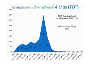 กราฟแสดงความเร็วดาวน์โหลดที 4 Mps (TOT)
40%


35%
                                                   TOT Download Speed
                                                จํานวนครังทดสอบ 230,233 ครัง
30%


25%
                                                  More than 3.5 Mbps
                                                         15%
20%
                                 35%
15%


10%

                           12%         13%
5%                 9% 8%
           8% 6%
        5%
                                             2% 0% 0% 0%
0% 0%                                                    0% 0% 0% 0%
 