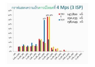45%
      กราฟแสดงความเร็วดาวน์โหลดที 4 Mps (3 ISP)
40%                          38% 38%
                                       TRU   147,820 ครัง
                                       E
35%
                       35%                   230,233 ครัง
                                       TOT
                                             158,049 ครัง
30%

25%

20%

15%

10%

5%

0%
 