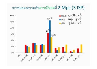 กราฟแสดงความเร็วดาวน์โหลดที 2 Mps (3 ISP)
60%                            TRUE   17,682 ครัง
                    52%        TOT    109,115 ครัง
50%
                               3BB     5,621 ครัง
40%
                   32%
30%
                         25%
20%

10%

0%
 