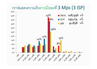 กราฟแสดงความเร็วดาวน์โหลดที 3 Mps (3 ISP)
50%

45%                   43%         TRUE   108,956 ครัง
40%                       38%     TOT    149,174 ครัง
35%                               3BB     41,858 ครัง
30%
                           26%
25%

20%                 17%
              14%                 15%
15%

10%                              8%
5%

0%
 