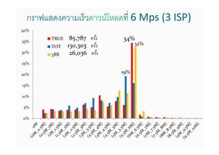 กราฟแสดงความเร็วดาวน์โหลดที 6 Mps (3 ISP)
40%

35%
        TRUE    85,787 ครัง   34%
               130,303 ครัง         32%
        TOT
30%
        3BB     26,036 ครัง
25%

20%
                              19%

15%

10%

5%

0%
 
