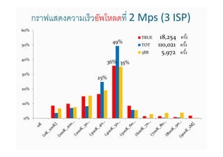 กราฟแสดงความเร็วอัพโหลดที 2 Mps (3 ISP)
60%
                                      TRUE    18,254 ครัง
                             49%
50%                                   TOT    110,021 ครัง
                                      3BB      5,972 ครัง
40%
                            36% 35%

30%
                      25%

20%


10%


0%
 