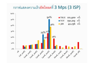 กราฟแสดงความเร็วอัพโหลดที 3 Mps (3 ISP)
60%

                     50%          TRUE   110,400 ครัง
50%
                                  TOT    150,219 ครัง
40%                        38%    3BB     42,236 ครัง


                 25% 27%
30%


20%                16%      18%

10%


0%
 