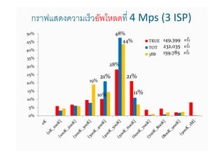 กราฟแสดงความเร็วอัพโหลดที 4 Mps (3 ISP)
50%                        48%
45%                          44%         TRUE   149,399 ครัง
                                         TOT    232,035 ครัง
40%
                                         3BB    159,785 ครัง
35%
30%                    28%
25%
                     21%      21%
20%            19%

15%                                11%
                 10%
10%
5%
0%
 