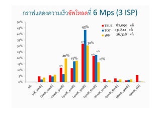 กราฟแสดงความเร็วอัพโหลดที 6 Mps (3 ISP)
50%
                                43%                TRUE    87,090 ครัง
45%
                                                   TOT    131,822 ครัง
40%                                                3BB     26,328 ครัง
35%                             32%
                                      30%
30%
                                             23%
25%
                                       22%
                    20%
20%                       17%                  16%
15%
                  12%

10%
5%
0%
 