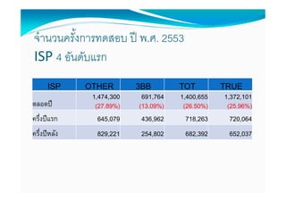 จํานวนครังการทดสอบ ปี พ.ศ. 2553
ISP 4 อันดับแรก
      ISP     OTHER        3BB        TOT         TRUE
               1,474,300    691,764   1,400,655   1,372,101
ตลอดปี         (27.89%)    (13.09%)   (26.50%)     (25.96%)

ครึงปี แรก      645,079     436,962    718,263     720,064
ครึงปี หลัง     829,221     254,802    682,392     652,037
 