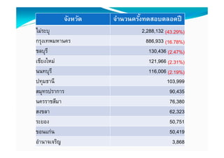 จังหวัด   จํานวนครังทดสอบตลอดปี
ไม่ระบุ                     2,288,132 (43.29%)
กรุงเทพมหานคร                 886,933 (16.78%)
ชลบุร ี                        130,436 (2.47%)
เชียงใหม่                      121,966 (2.31%)
นนทบุร ี                       116,006 (2.19%)
ปทุมธานี                               103,999
สมุทรปราการ                             90,435
นครราชสีมา                              76,380
สงขลา                                   62,323
ระยอง                                   50,751
ขอนแก่น                                 50,419
อํานาจเจริญ                              3,868
 