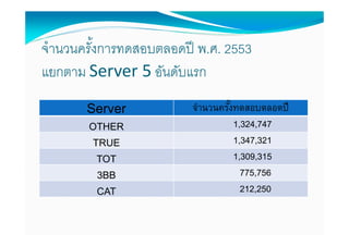 จํานวนครังการทดสอบตลอดปี พ.ศ. 2553
แยกตาม Server 5 อันดับแรก
       Server           จํานวนครังทดสอบตลอดปี
       OTHER                      1,324,747
        TRUE                      1,347,321
        TOT                       1,309,315
        3BB                         775,756
        CAT                         212,250
 